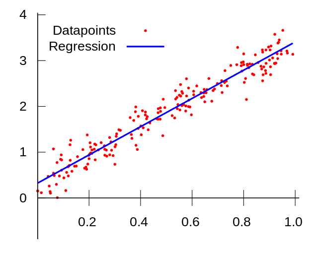 Representação de uma reta ajustada em regressão linear.