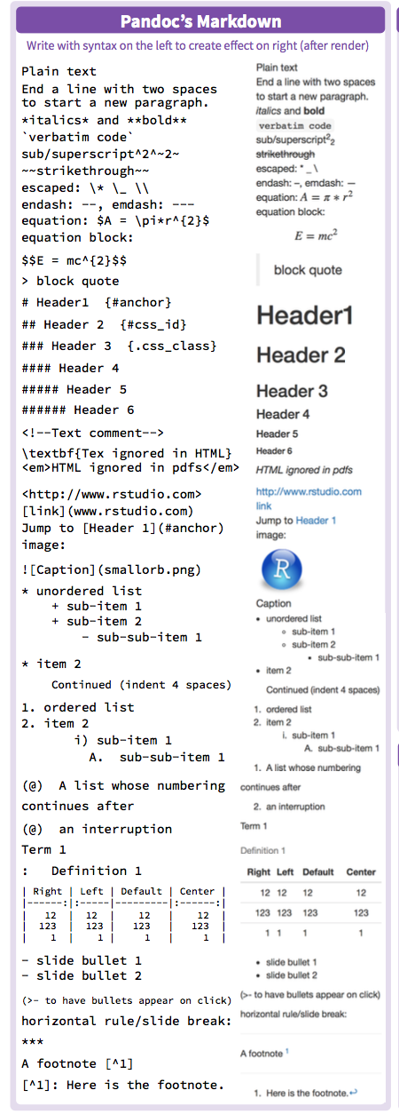 Pandoc's Markdown syntax summary. Obtained from RMarkdown cheatsheet