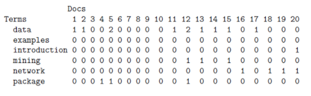 Matrix showing the frequencies of 6 example terms on a set of 20 hypothetical articles (obtained from http://www.rdatamining.com)