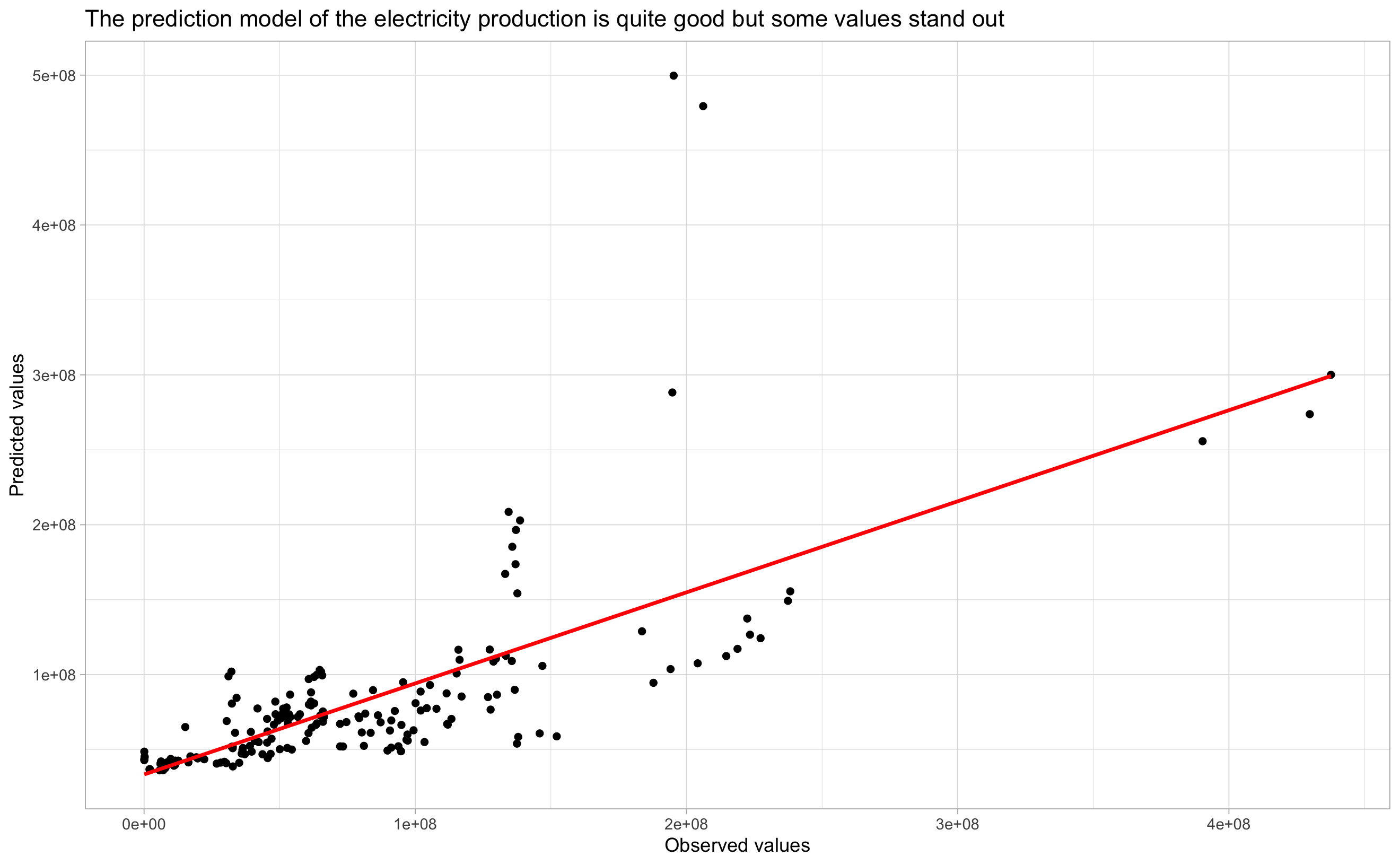 Total_generation ~ GDP + Industrial_cust
