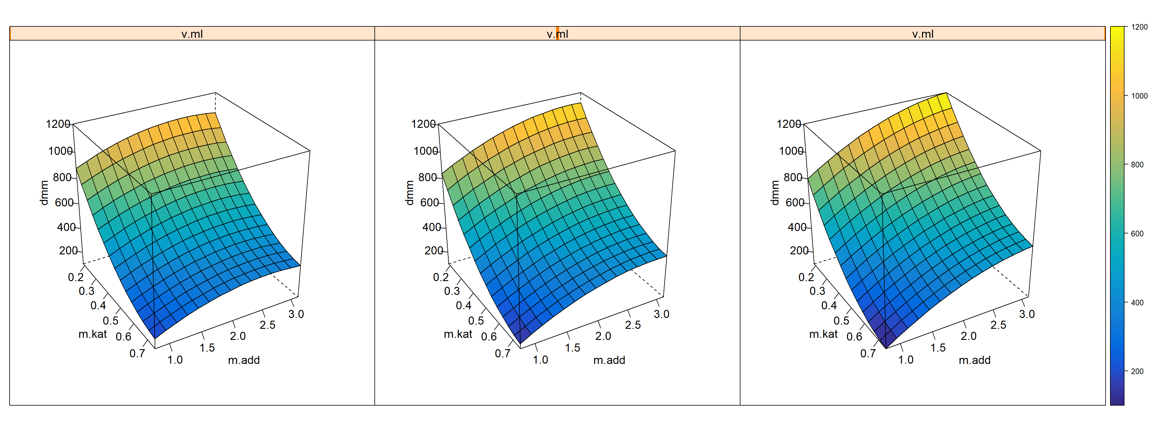 4-D Trellisplot ton.dmm=f(m.kat,m.add,v.ml) given T=90, p.h2=90, p.co2=20 and t.h=18