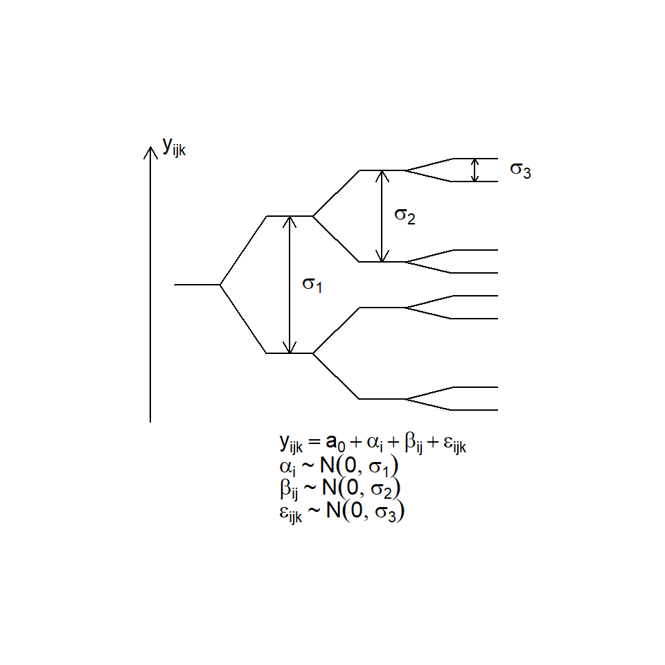 Hierarchy of a nested $2^3$ design with variance components $\sigma_{1} > \sigma_{2} > \sigma_{3}$.