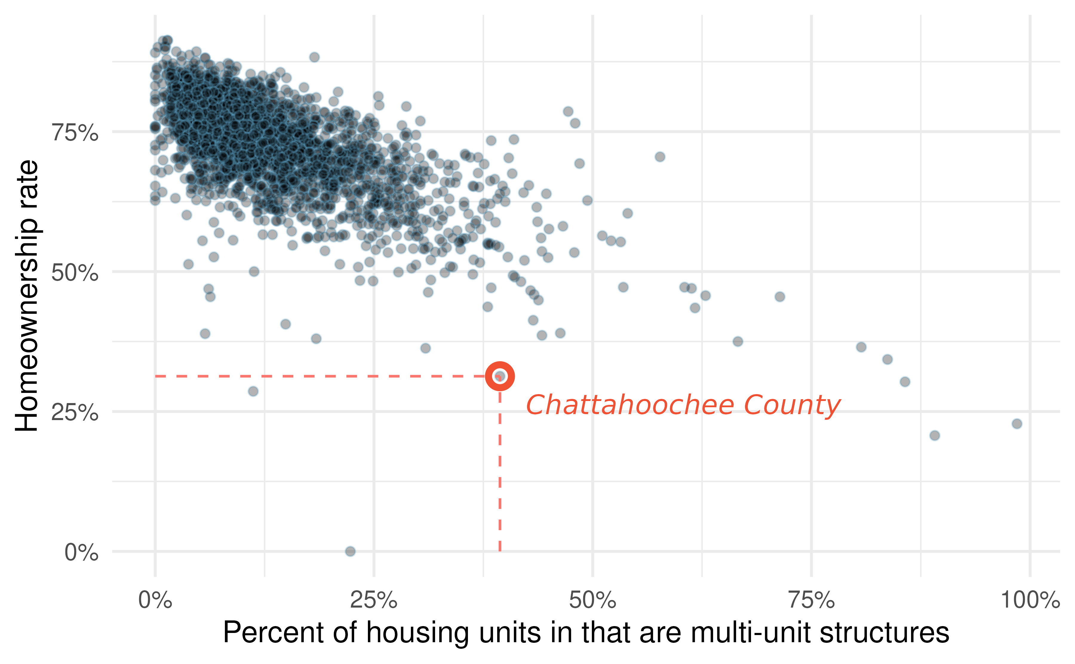 A scatterplot of homeownership versus the percent of housing units that are in multi-unit structures for US counties. The highlighted dot represents Chattahoochee County, Georgia, which has a multi-unit rate of 39.4\% and a homeownership rate of 31.3\%.