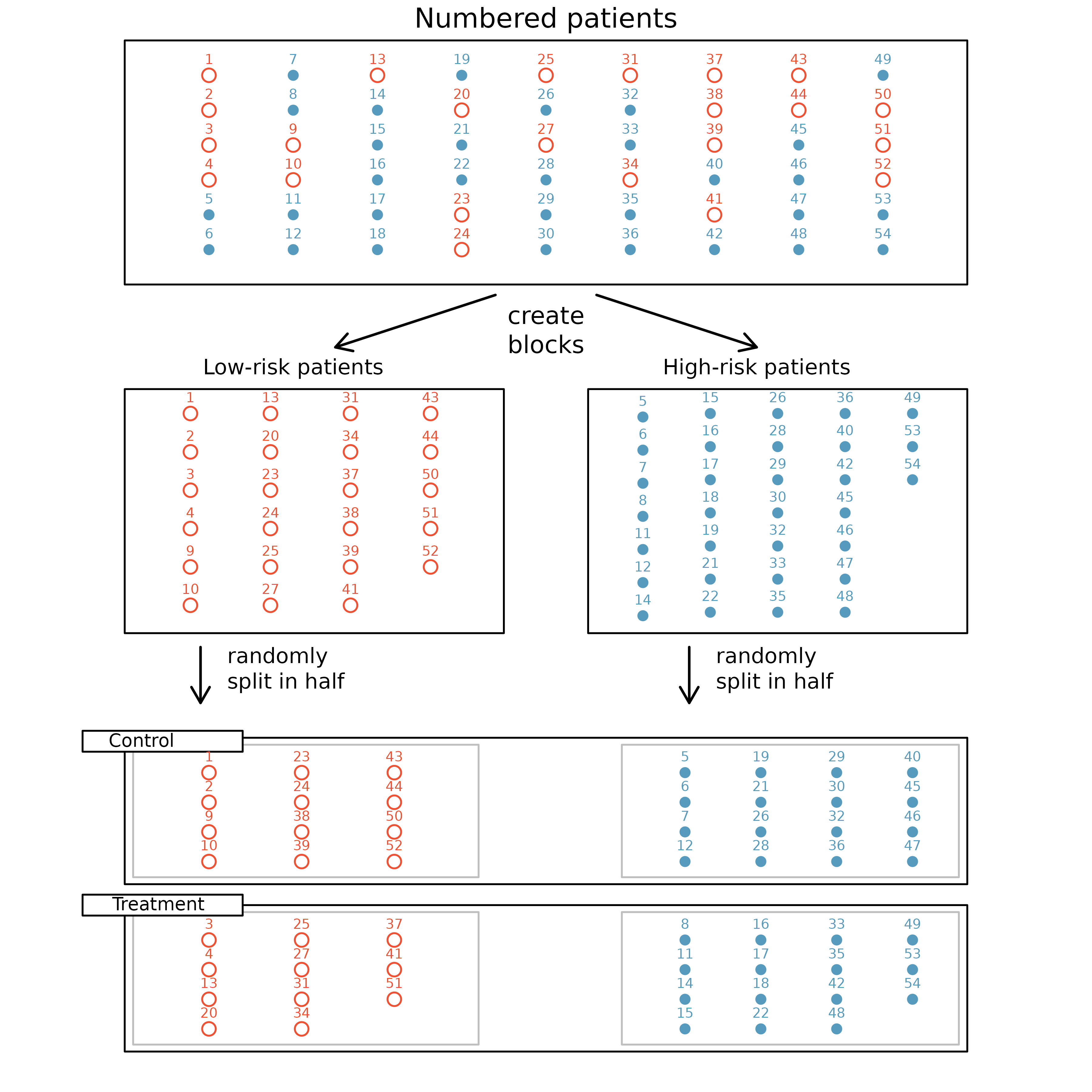 Before randomly allocating, the red low risk patients and blue high risk patients are split into two separate groups. Subsequently, half of the red low risk patients are randomly chosen to receive the treatment, and half of the blue high risk patients are randomly chosen to receive the treatment.