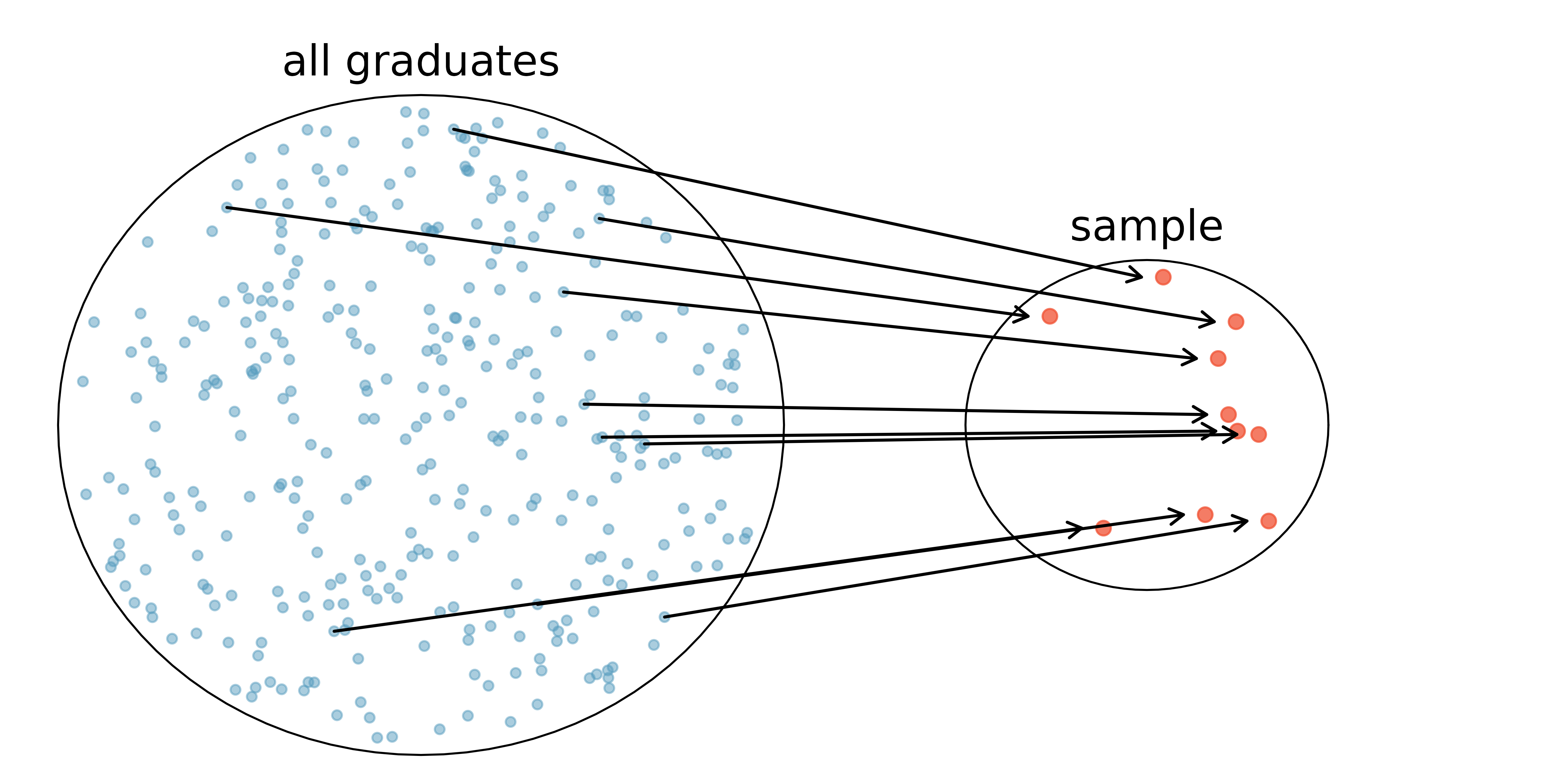 A large circle contains many dots which indicate all the graduates. A smaller circle contains a few of the dots (i.e., graduates) which have been randomly selected from the larger circle.