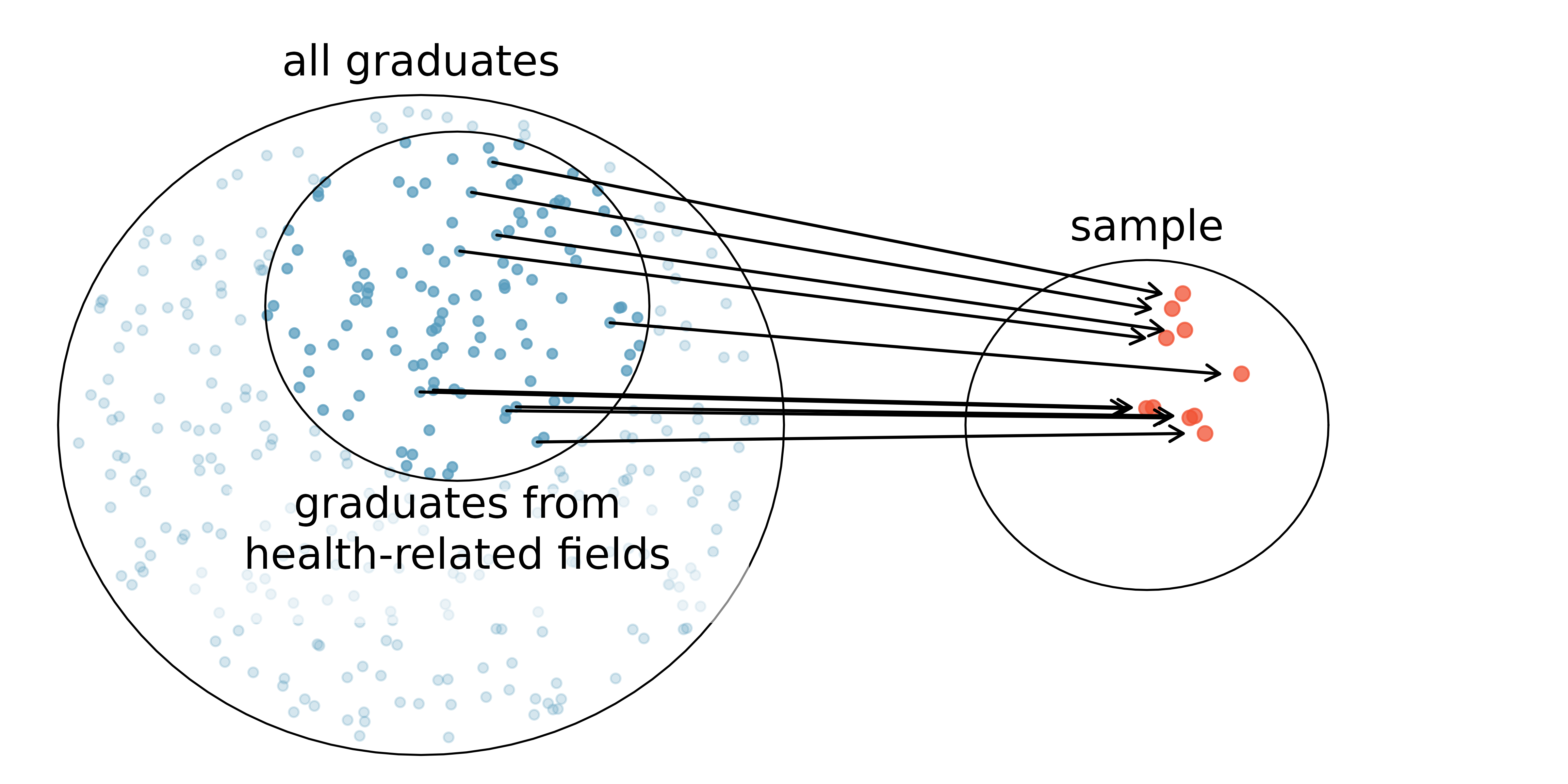 A large circle contains many dots which indicate all the graduates, but some of the dots have been greyed out where others are dark dots from which the sample is taken. A smaller circle contains a few of the dots (i.e., graduates) which have been selected from the biased group of dark dots in the large circle.
