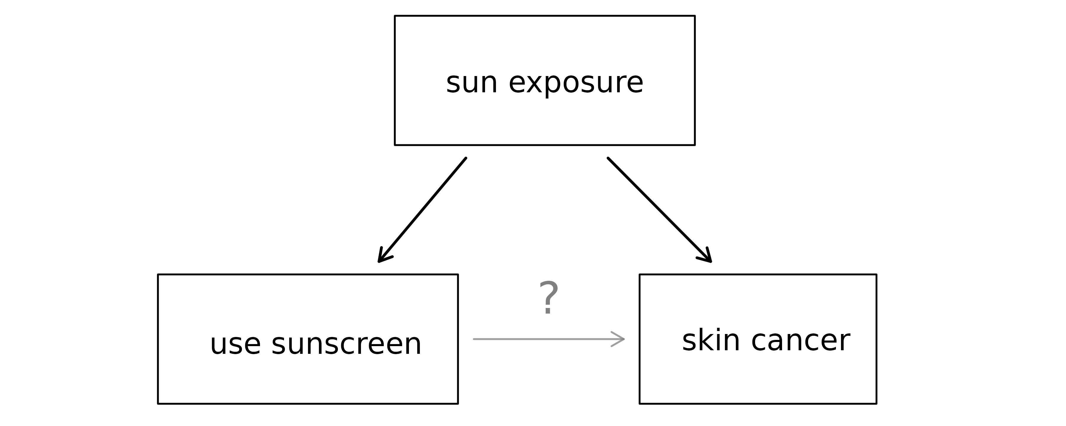 Three boxes are shown in a triangle arrangement representing: sun exposure, using sunscreen, and skin cancer. A solid arrow connects sun exposure as a causal mechanism to using sunscreen; a solid arrow also connects sun exposure as a causal mechanism to skin cancer. A questioning arrow indicates that the causal effect of using sunscreen on skin cancer is unknown. Three boxes are shown in a triangle arrangement representing: sun exposure, using sunscreen, and skin cancer. A solid arrow connects sun exposure as a causal mechanism to using sunscreen; a solid arrow also connects sun exposure as a causal mechanism to skin cancer. A questioning arrow indicates that the causal effect of using sunscreen on skin cancer is unknown.