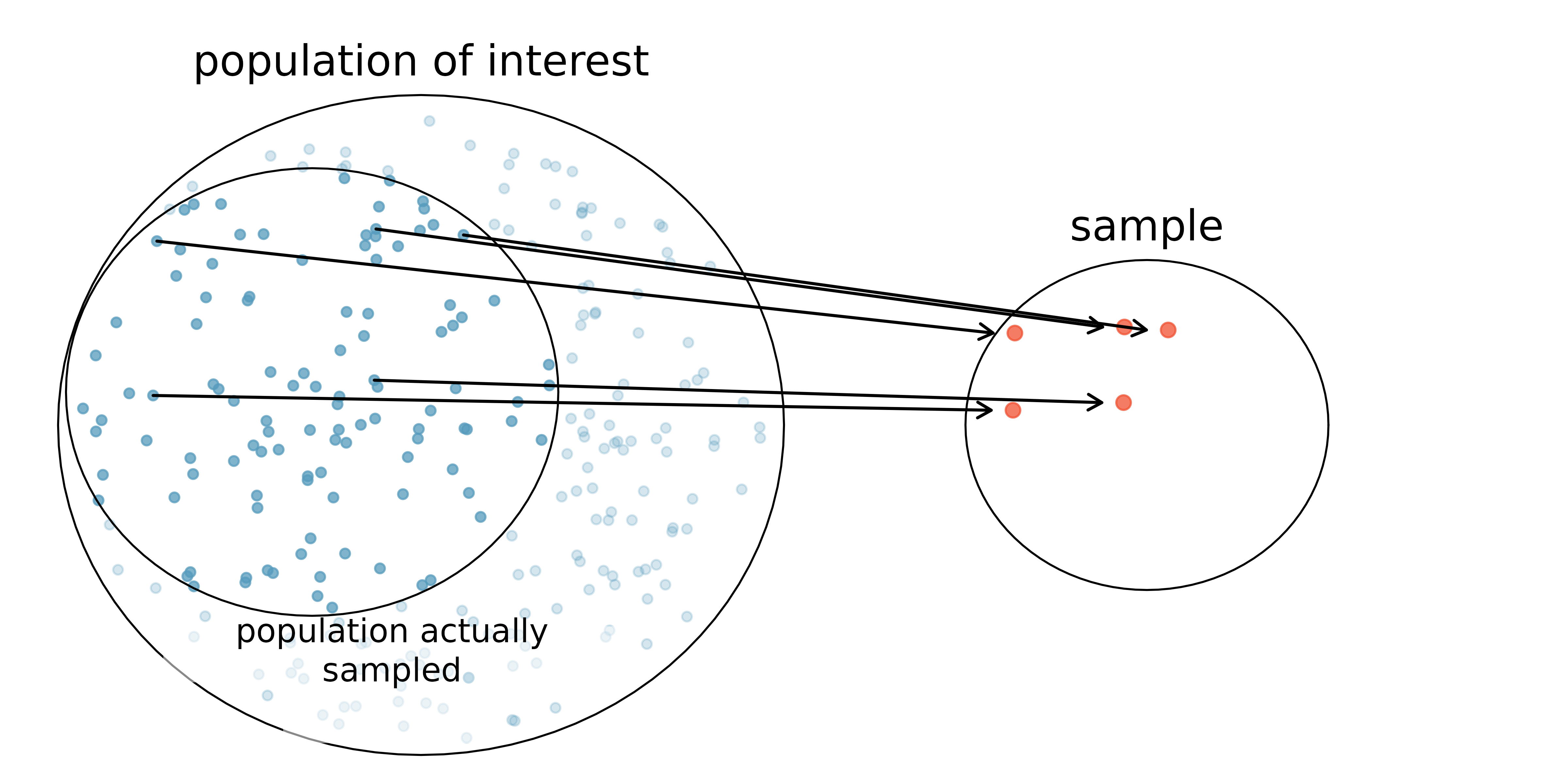 A large circle contains many dots which indicate the population of interest, but some of the dots have been greyed out where others are dark dots from which the sample is taken (where the grey dots are potentially due to non-response bias). A smaller circle contains a few of the dots which have been selected from the group of dark dots in the large circle who were individuals willing to respond to the survey.