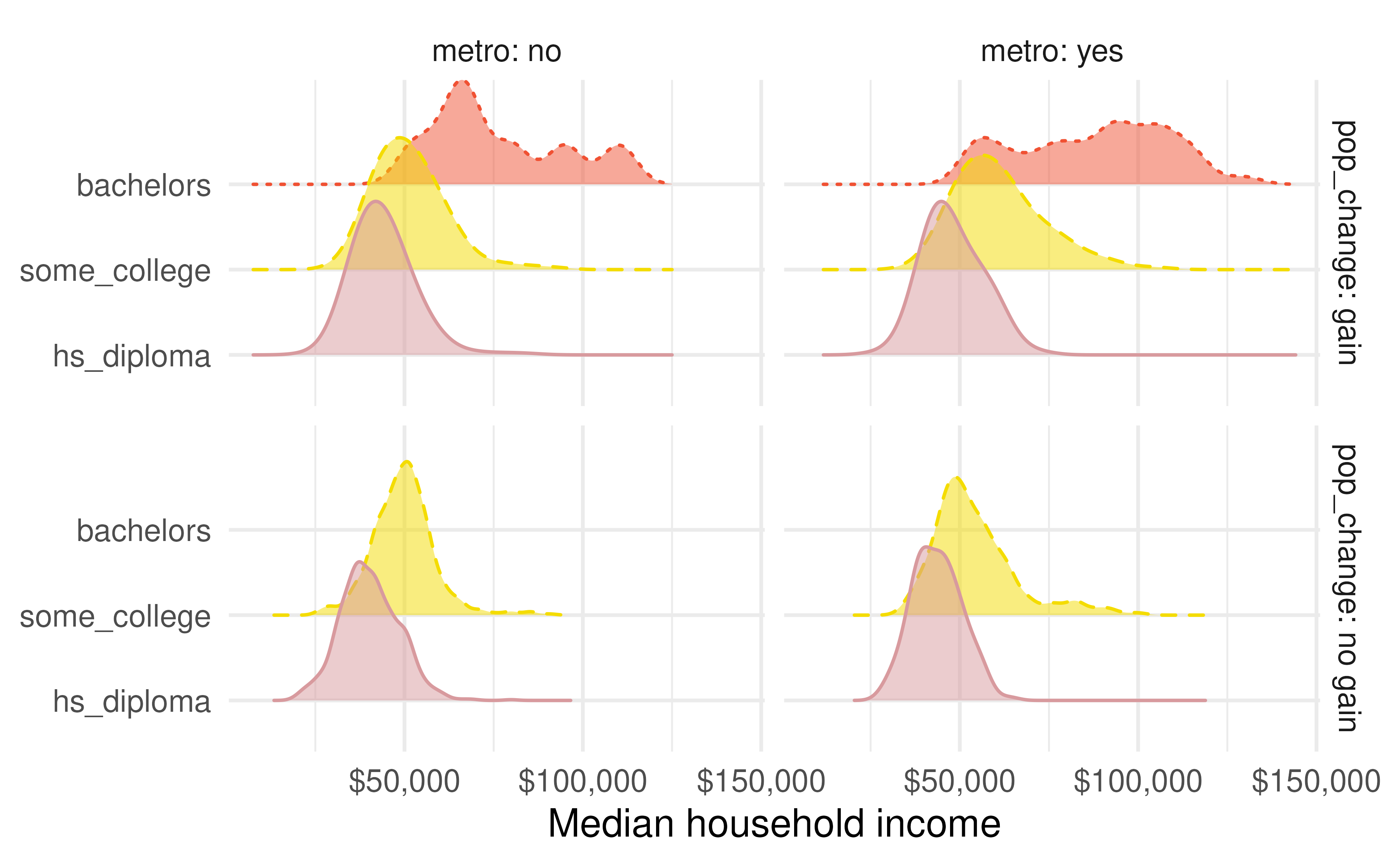 Distribution of median income in counties using a ridge plot, faceted by whether the county had a population gain or not as well as whether the county is in a metropolitan area and colored by the median education level in the county.