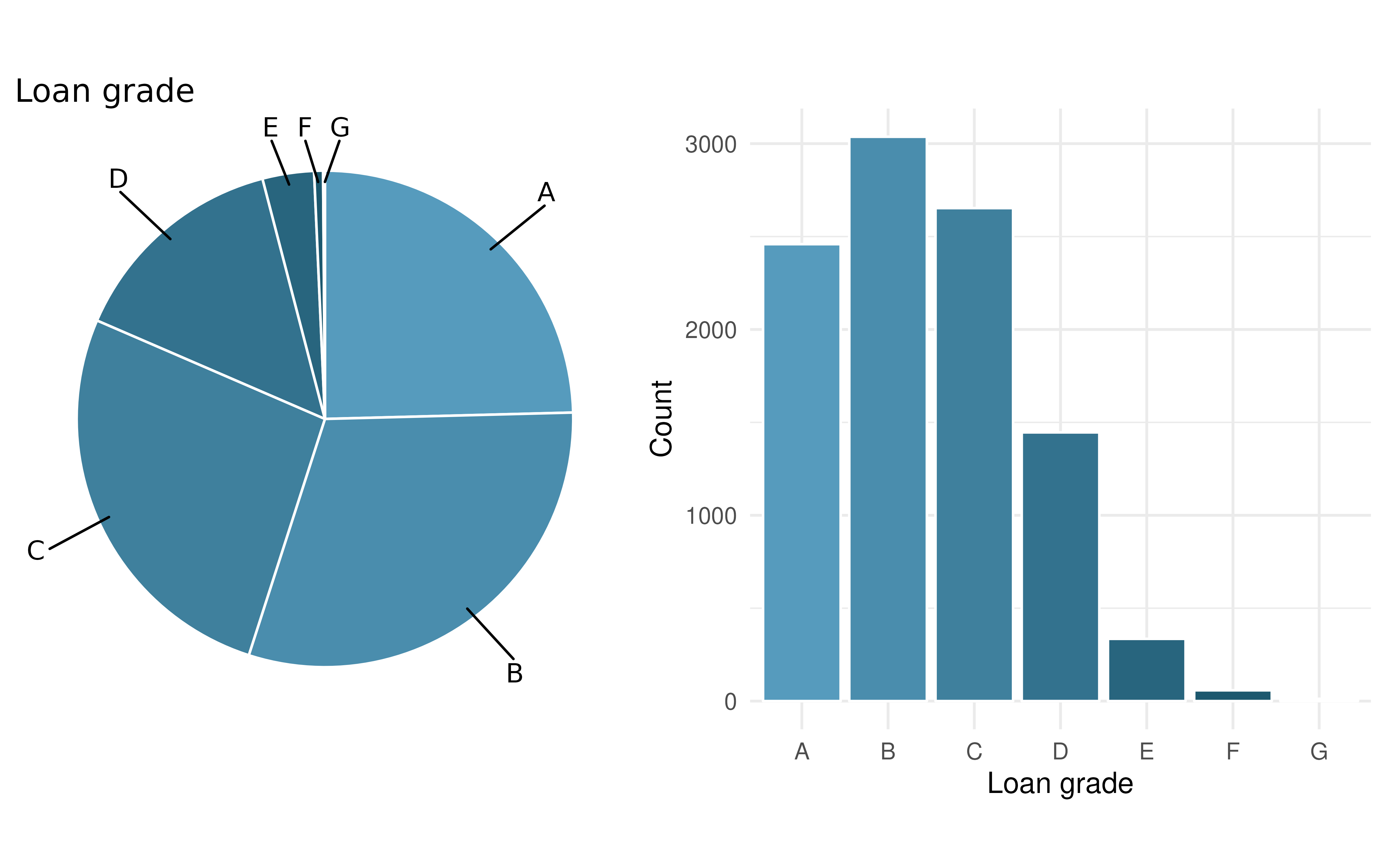 A pie chart and bar plot of loan grades.
