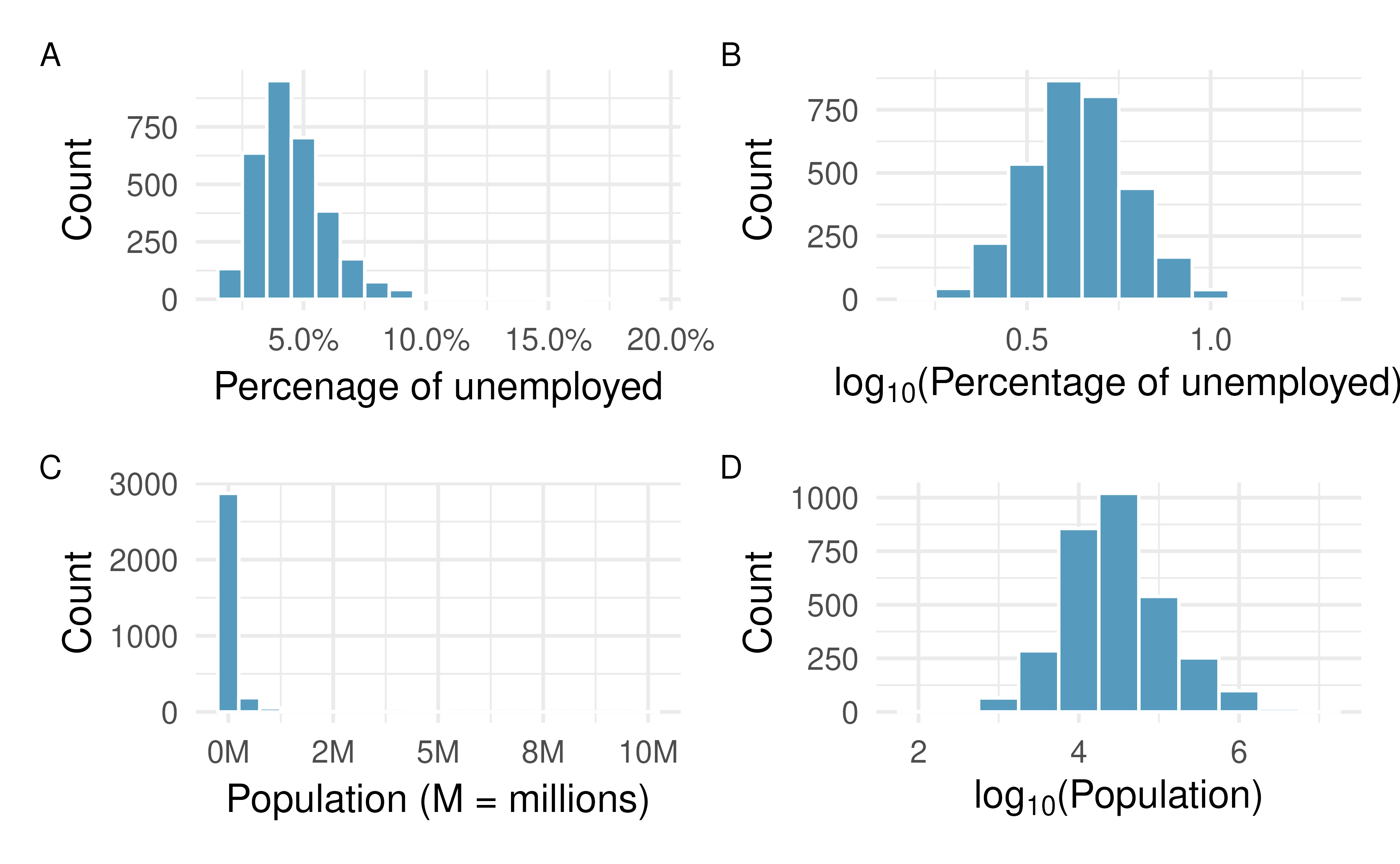 Plot A: A histogram of the percentage of unemployed in all US counties. Plot B: A histogram of log$_{10}$-transformed unemployed percentages. Plot C: A histogram of population in all US counties. Plot D: A histogram of log$_{10}$-transformed populations. For Plots B and D, the x-value corresponds to the power of 10, e.g., 1 on the x-axis corresponds to $10^1 =$ 10 and 5 on the x-axis corresponds to $10^5 =$ 100,000. Data are from 2017.