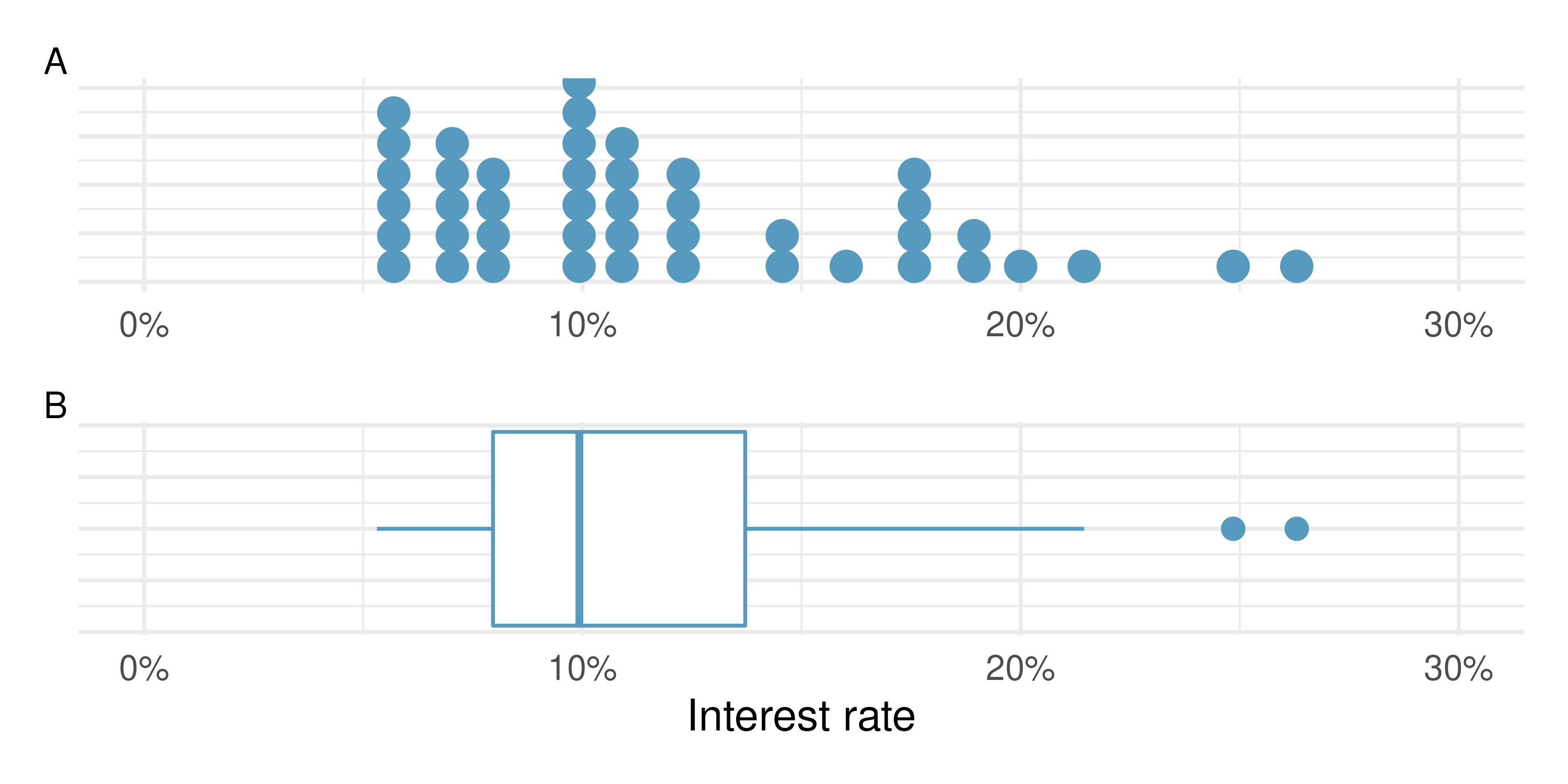 Plot A shows a dot plot and Plot B shows a box plot of the distribution of interest rates from the loan50 dataset.