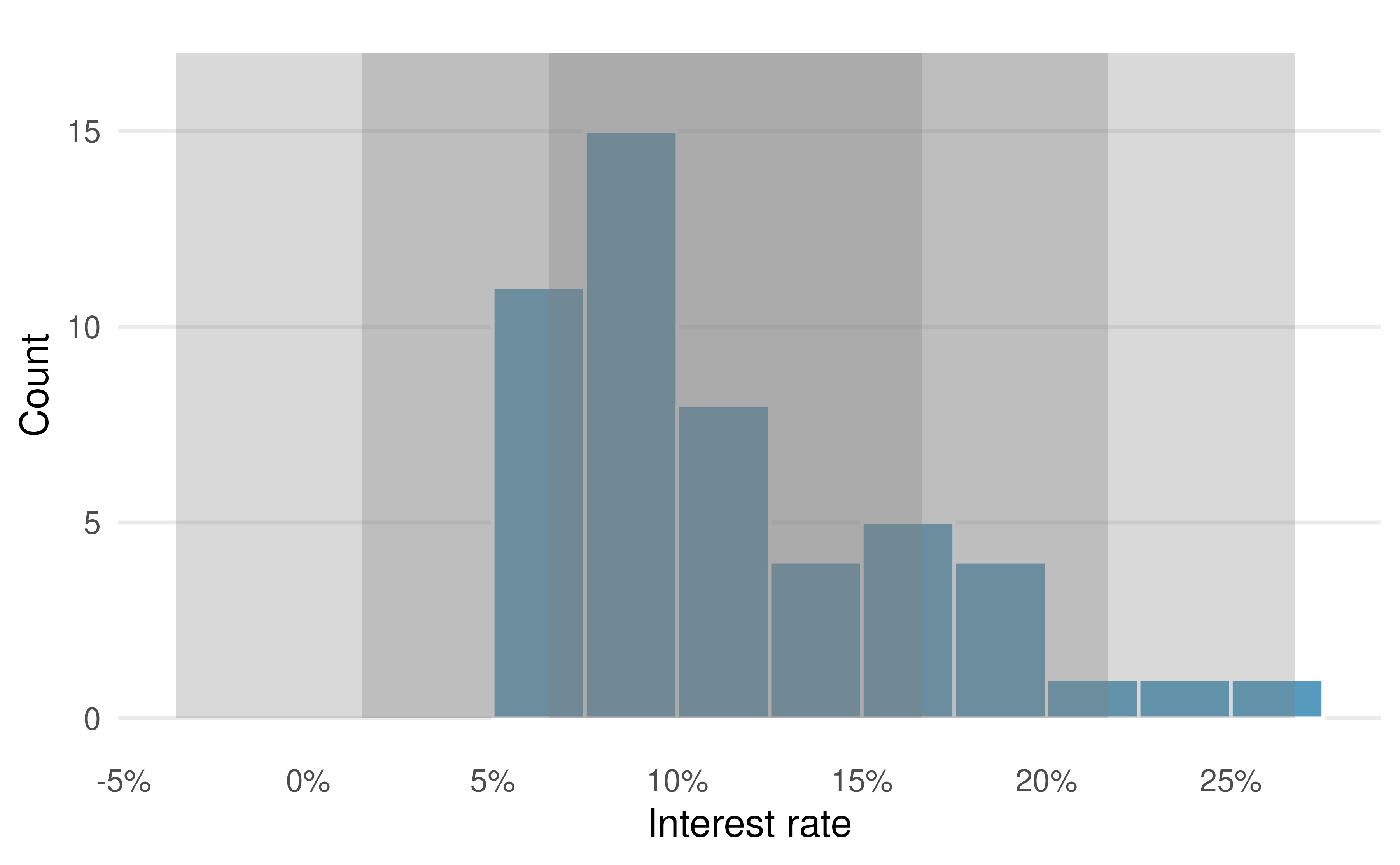 For the interest rate variable, 34 of the 50 loans (68%) had interest rates within 1 standard deviation of the mean, and 48 of the 50 loans (96%) had rates within 2 standard deviations. Usually about 68% of the data are within 1 standard deviation of the mean and 95% within 2 standard deviations, though this is far from a hard rule.)
