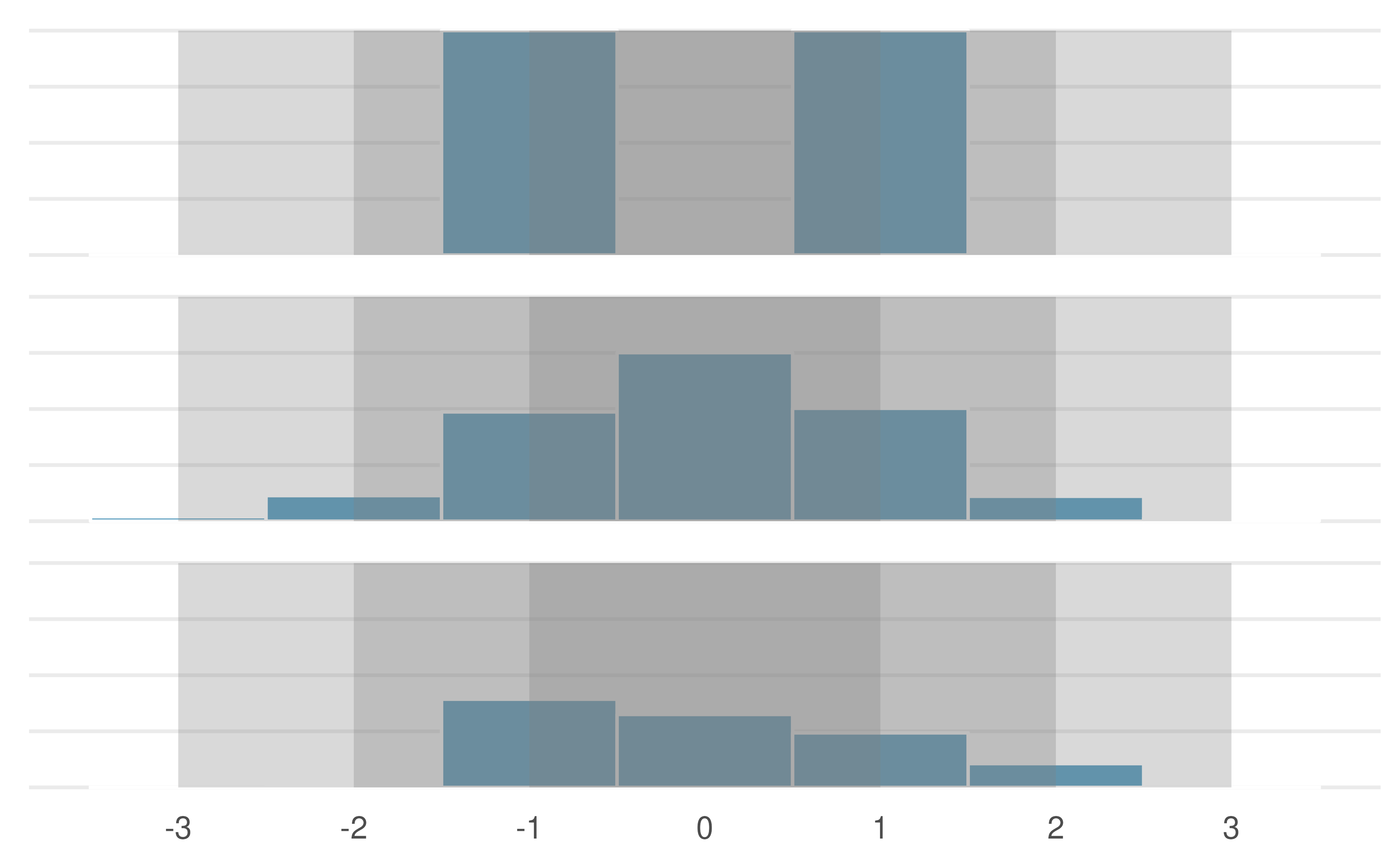 Three very different population distributions with the same mean (0) and standard deviation (1).
