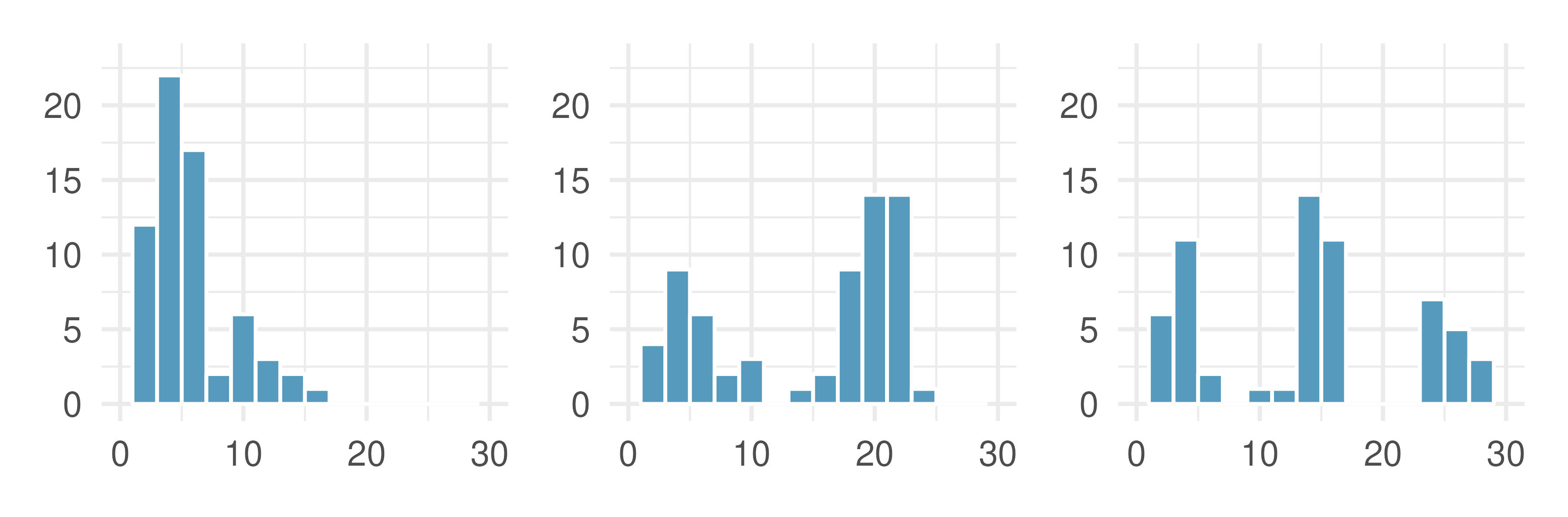 Counting only prominent peaks, the distributions are (left to right) unimodal, bimodal, and multimodal. Note that the left plot is unimodal because we are counting prominent peaks, not just any peak.