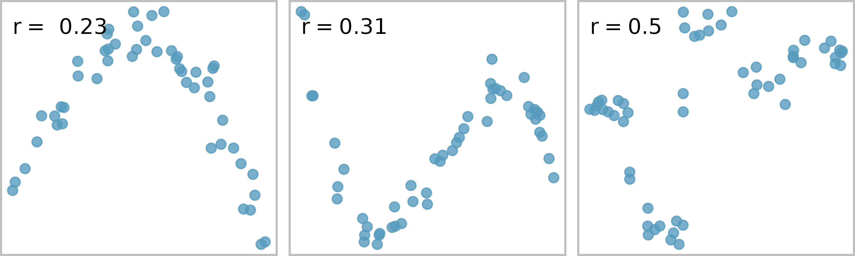 Sample scatterplots and their correlations. In each case, there is a strong relationship between the variables. However, because the relationship is not linear, the correlation is relatively weak.