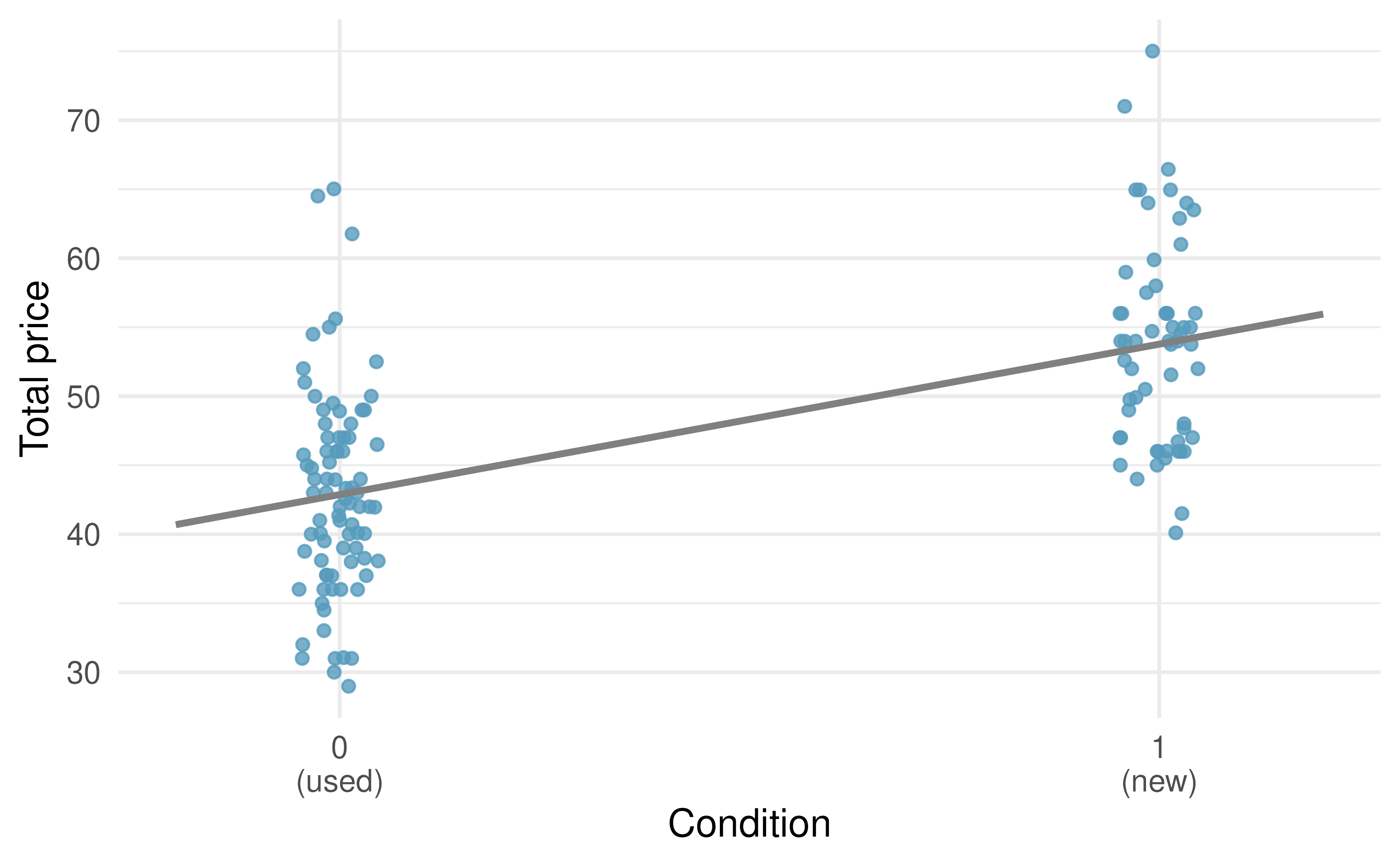 Total auction prices for the video game Mario Kart, divided into used ($x = 0$) and new ($x = 1$) condition games. The least squares regression line is also shown.