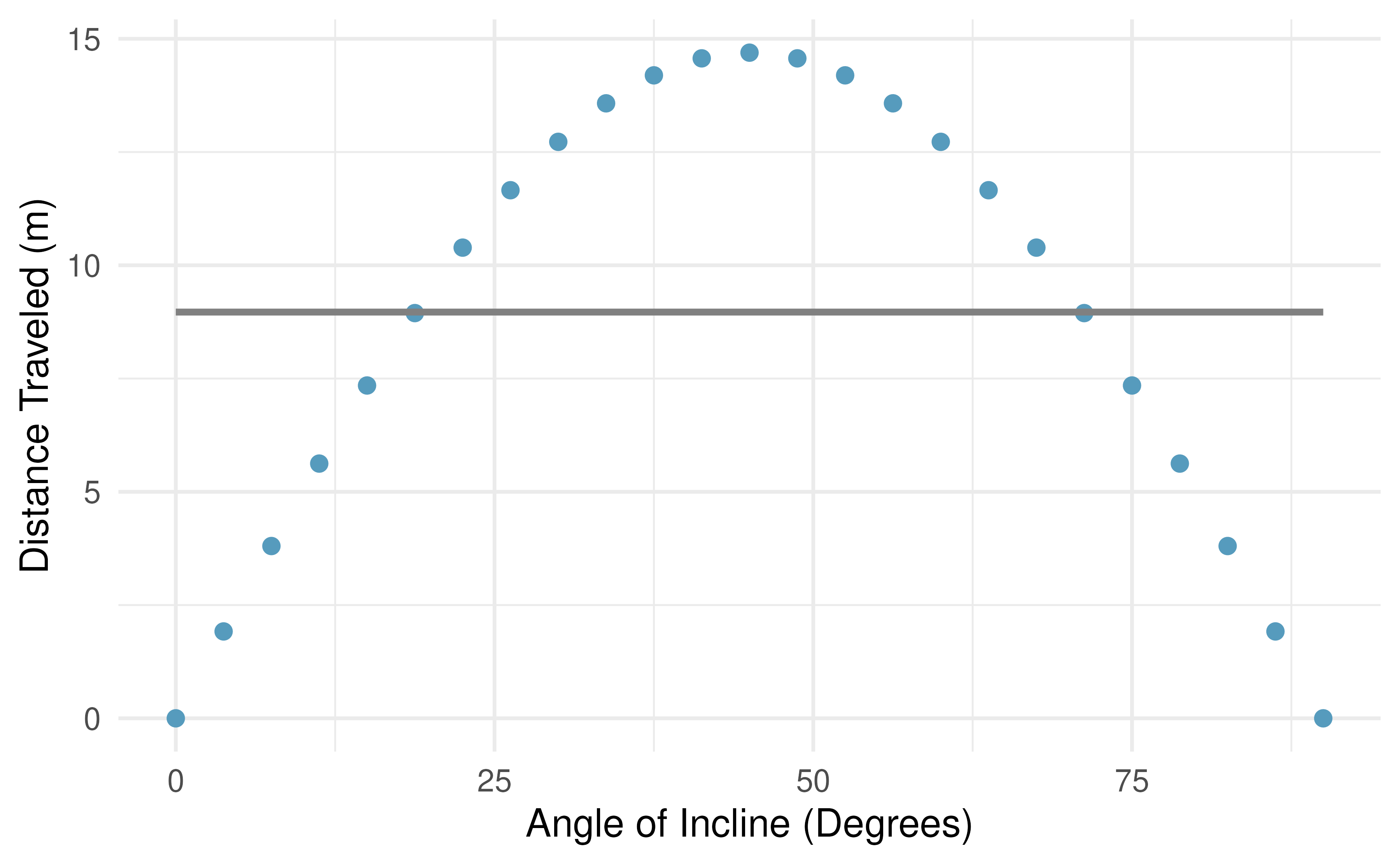 The best fitting line for these data is flat, which is not a useful way to describe the non-linear relationship. These data are from a physics experiment.