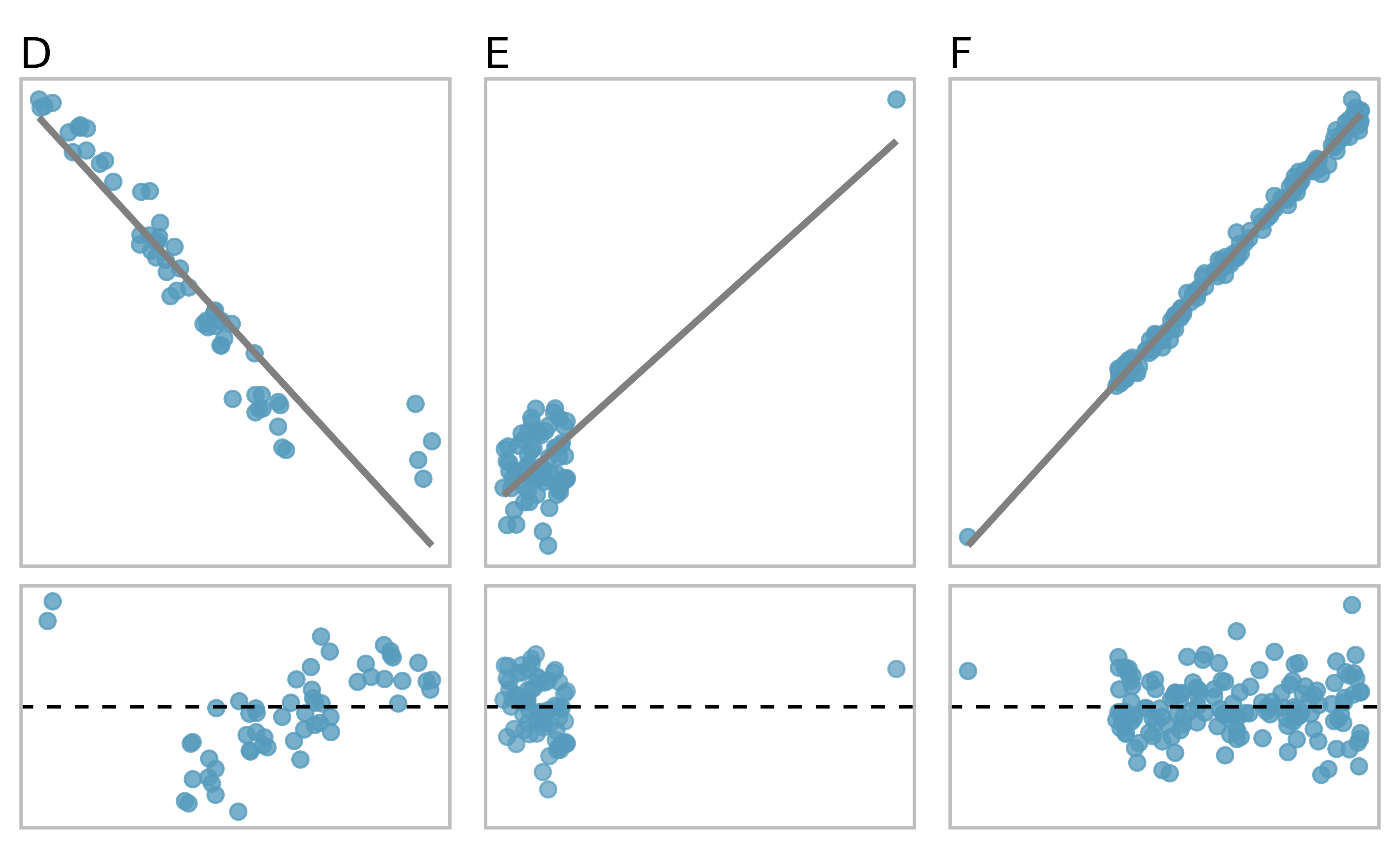 Three plots, each with a least squares line and residual plot. All datasets have at least one outlier.