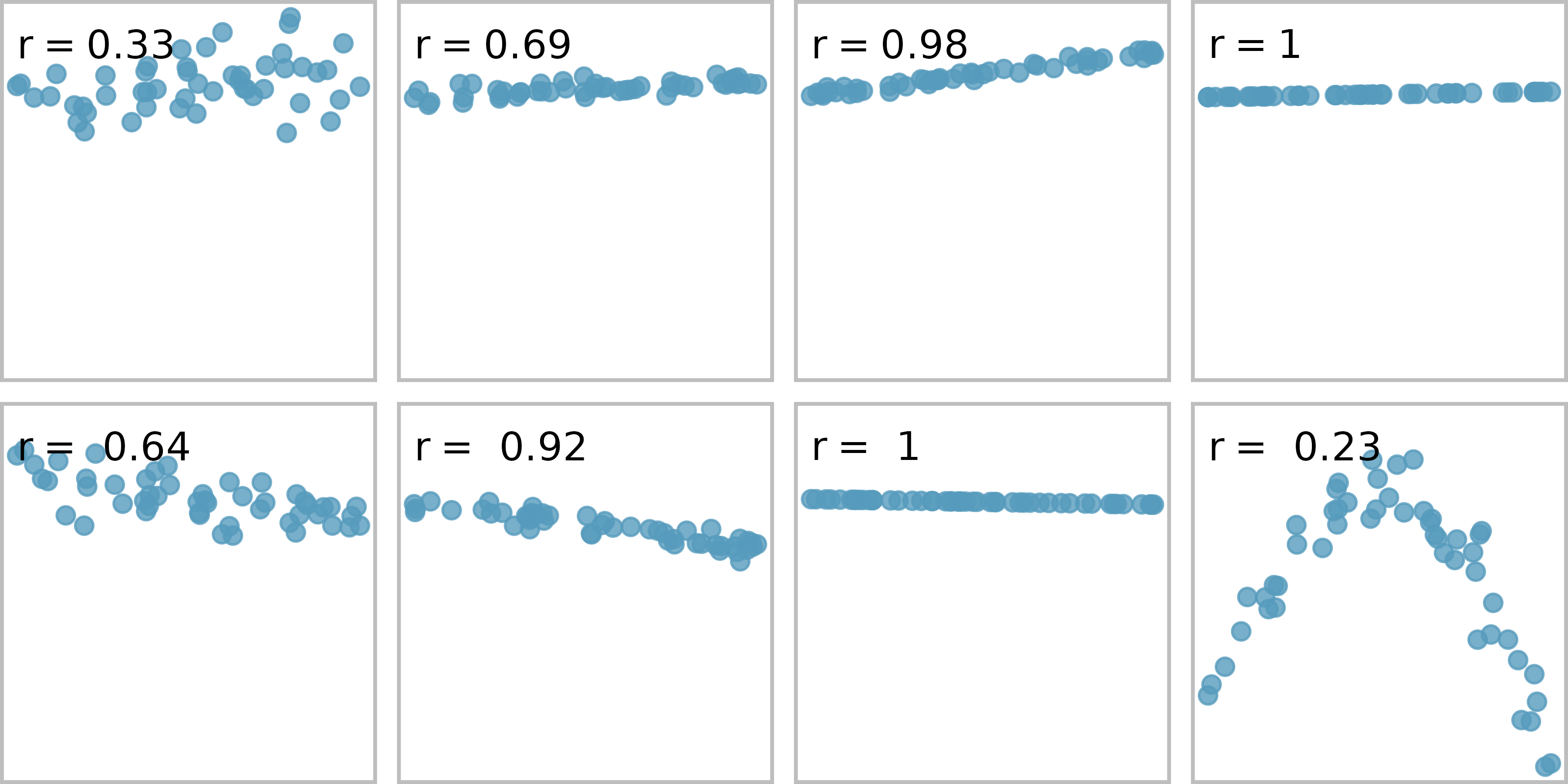 Sample scatterplots and their correlations. The first row shows variables with a positive relationship, represented by the trend up and to the right. The second row shows variables with a negative trend, where a large value in one variable is associated with a lower value in the other.