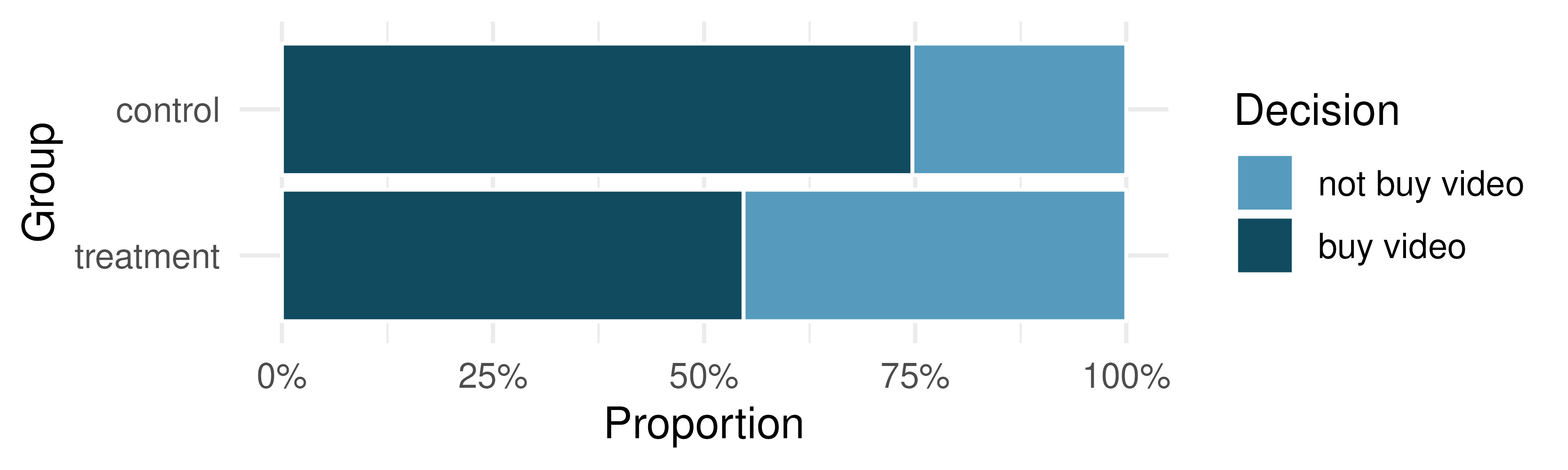 Stacked bar plot of results of the opportunity cost study.