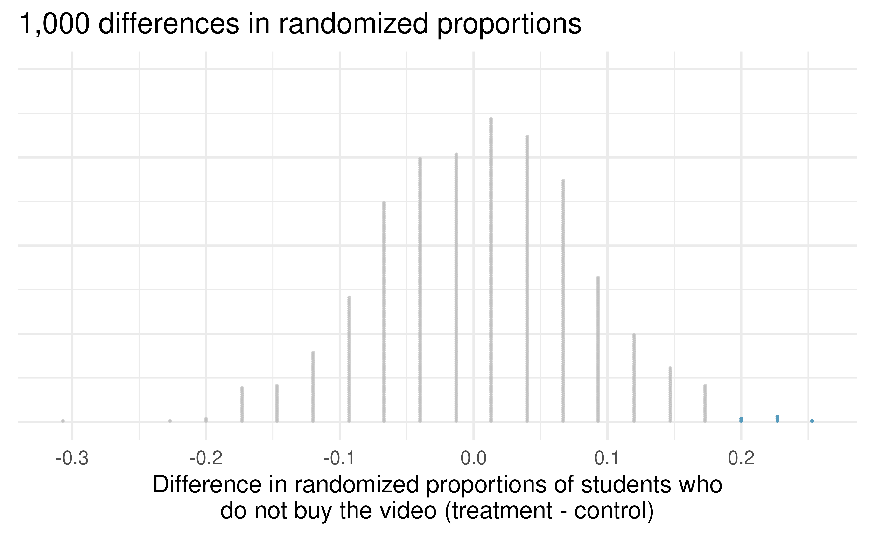 A stacked dot plot of 1,000 simulated (null) differences produced under the null hypothesis, \(H_0.\) Six of the 1,000 simulations had a difference of at least 20% , which was the difference observed in the study.