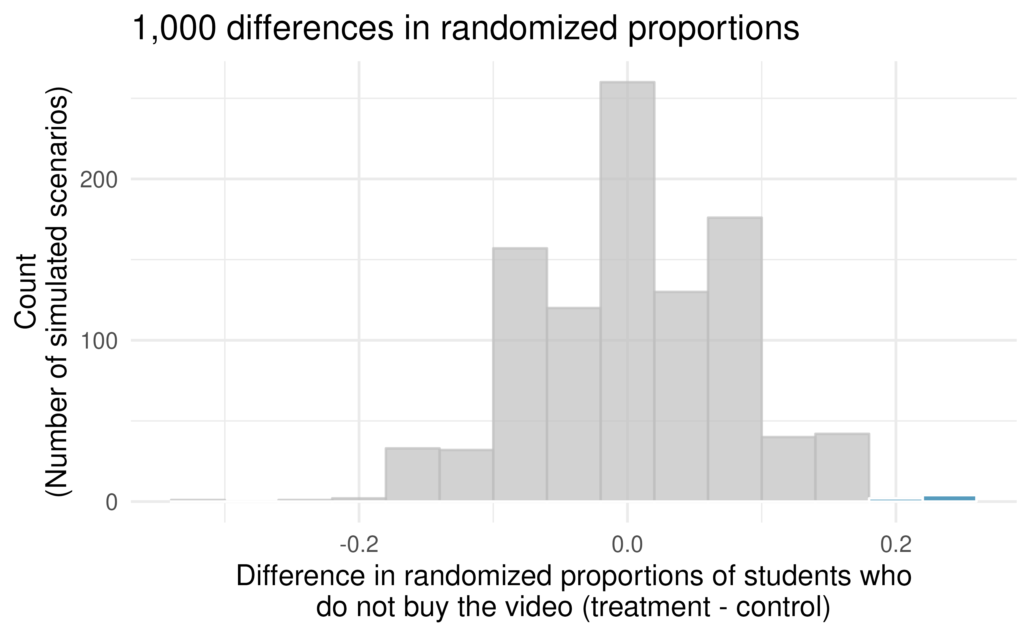 A histogram of 1,000 chance differences produced under the null hypothesis. Histograms like this one are a convenient representation of data or results when there are a large number of simulations.