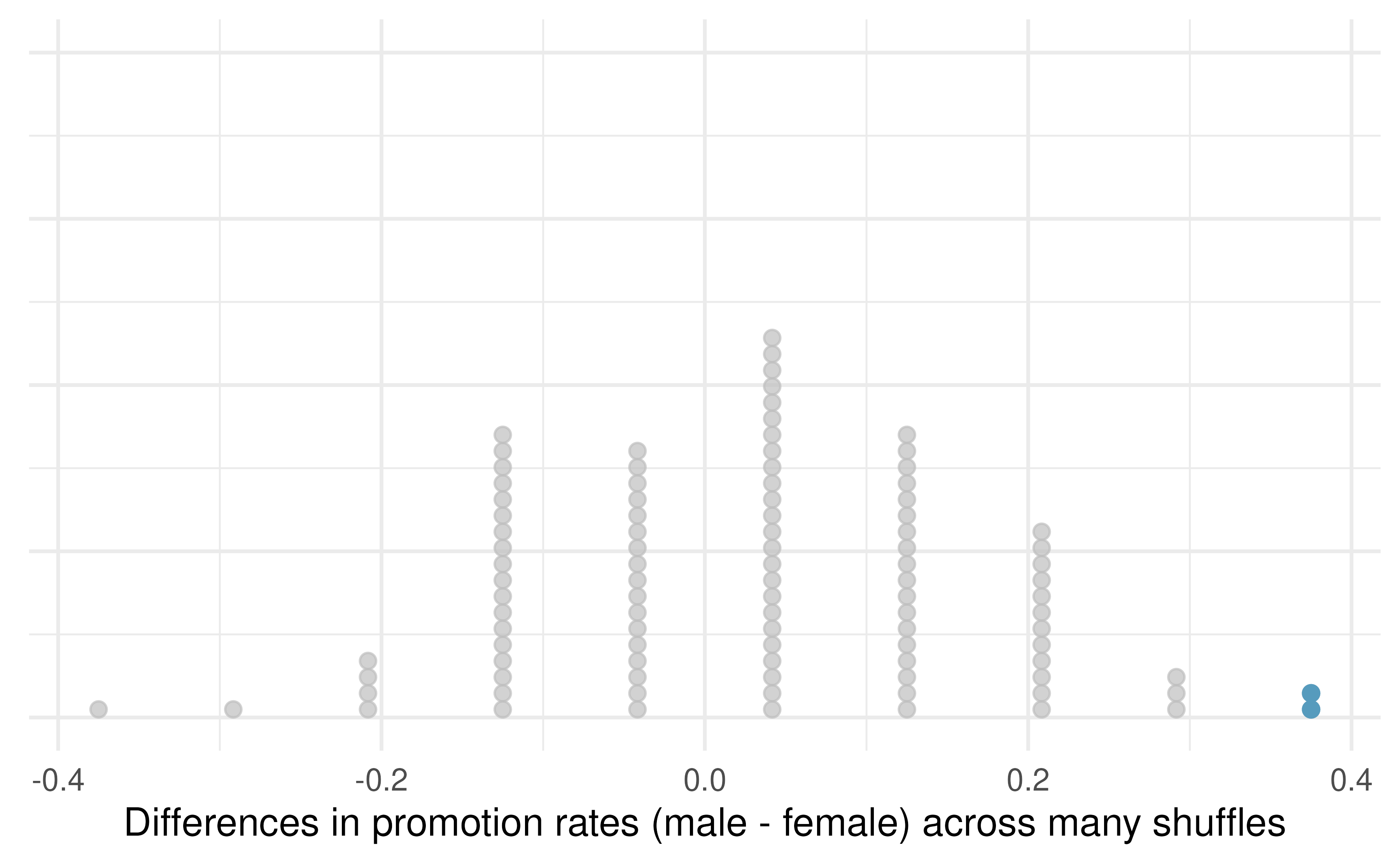 A stacked dot plot of differences from 100 simulations produced under the null hypothesis, \(H_0,\) where the simulated sex and decision are independent. Two of the 100 simulations had a difference of at least 29.2%, the difference observed in the study, and are shown as solid blue dots.
