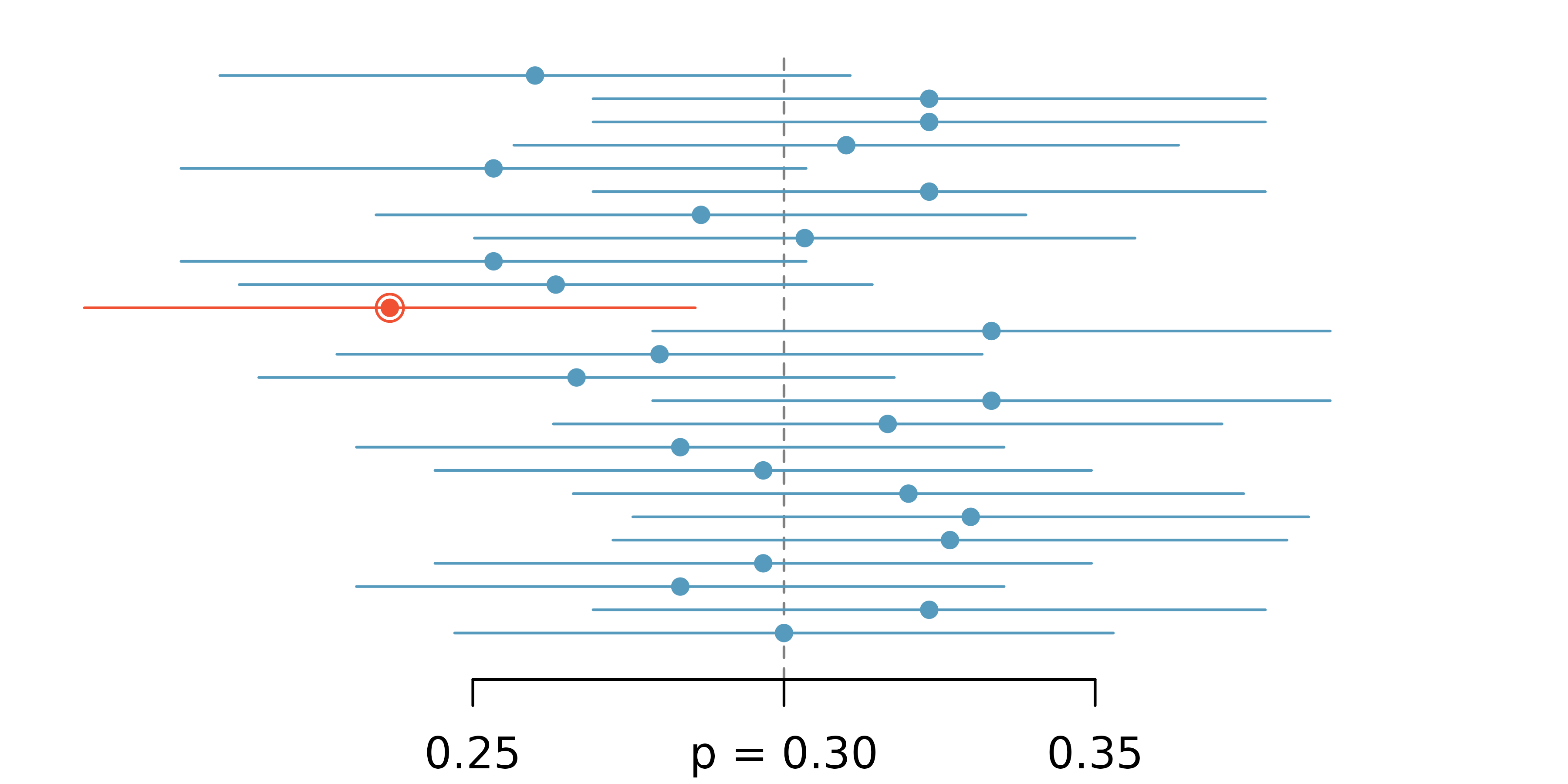 A series of 25 horizontal lines are drawn, representing each of 25 different samples. Each vertical line starts at the value of the lower bound of the confidence interval and ends at the value of the upper bound of the confidence interval which was created from that particular sample. In the center of the line is a solid dot at the observed proportion of successes for that particular sample. A dashed vertical line runs through the horizontal lines at p = 0.3 (which is the true value of the population proportion). 24 of the 25 horizontal lines cross the vertical line at 0.3, but one of the horizontal lines is completely lower than 0.3. The line that does not cross 0.3 is colored red because the confidence interval from that particular sample would not have captured the true population proportion.