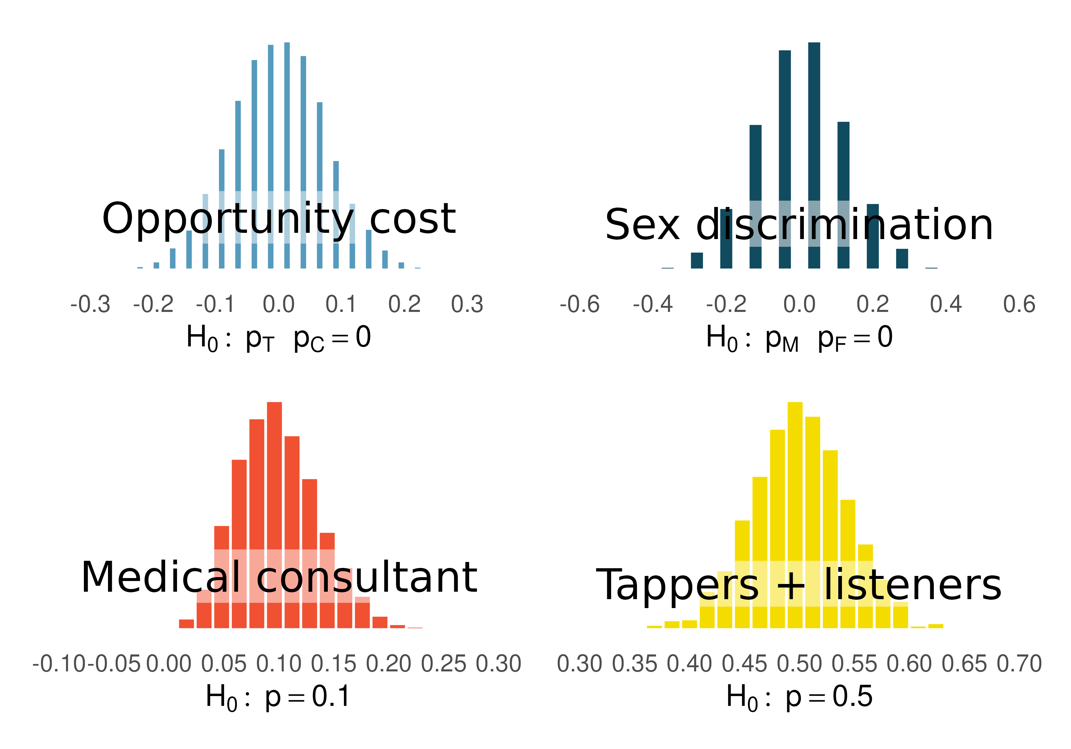 The null distribution for each of the four case studies presented previously. Note that the center of each distribution is given by the value of the parameter set in the null hypothesis.