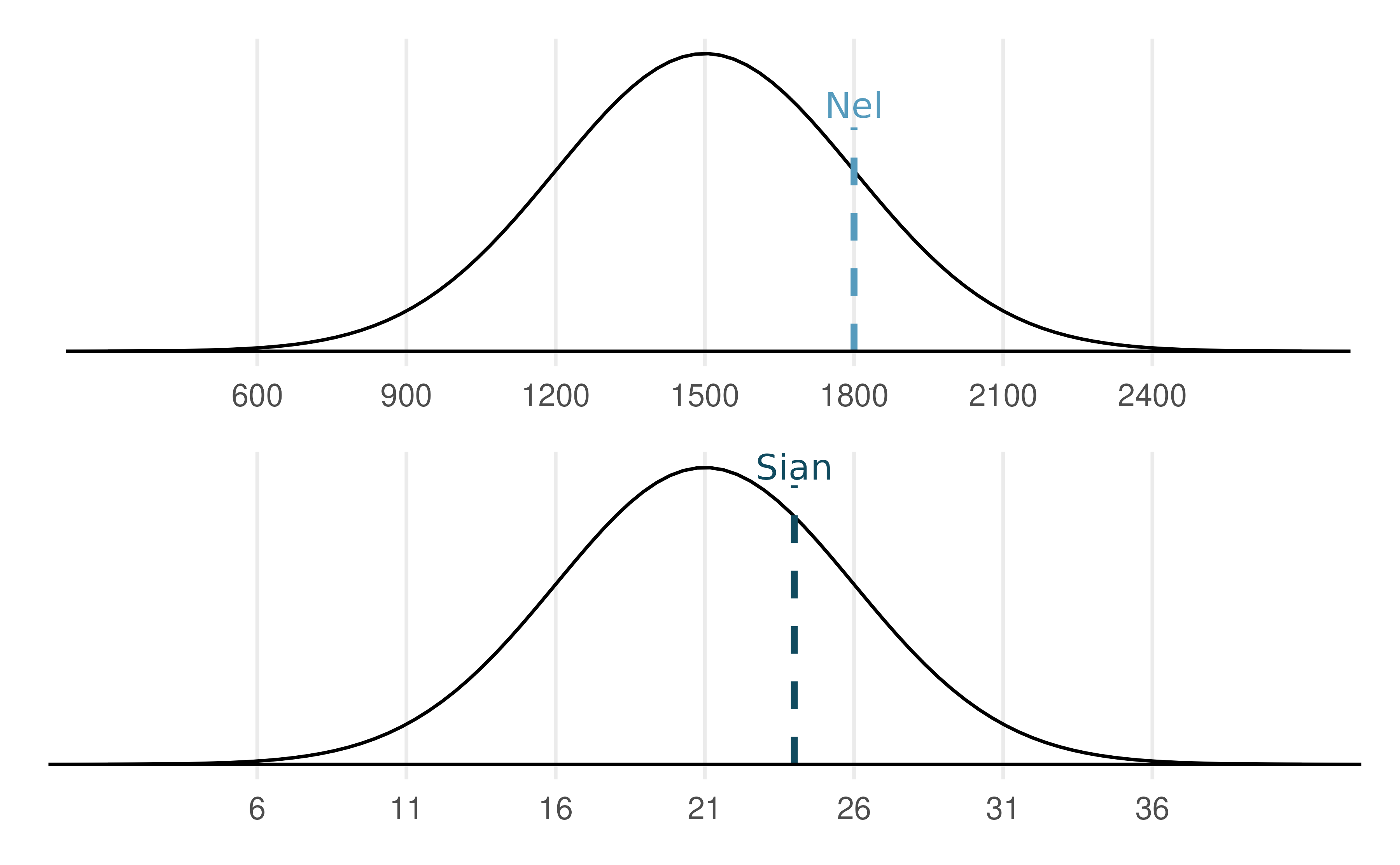 Nel's and Sian's scores shown with the distributions of SAT and ACT scores.