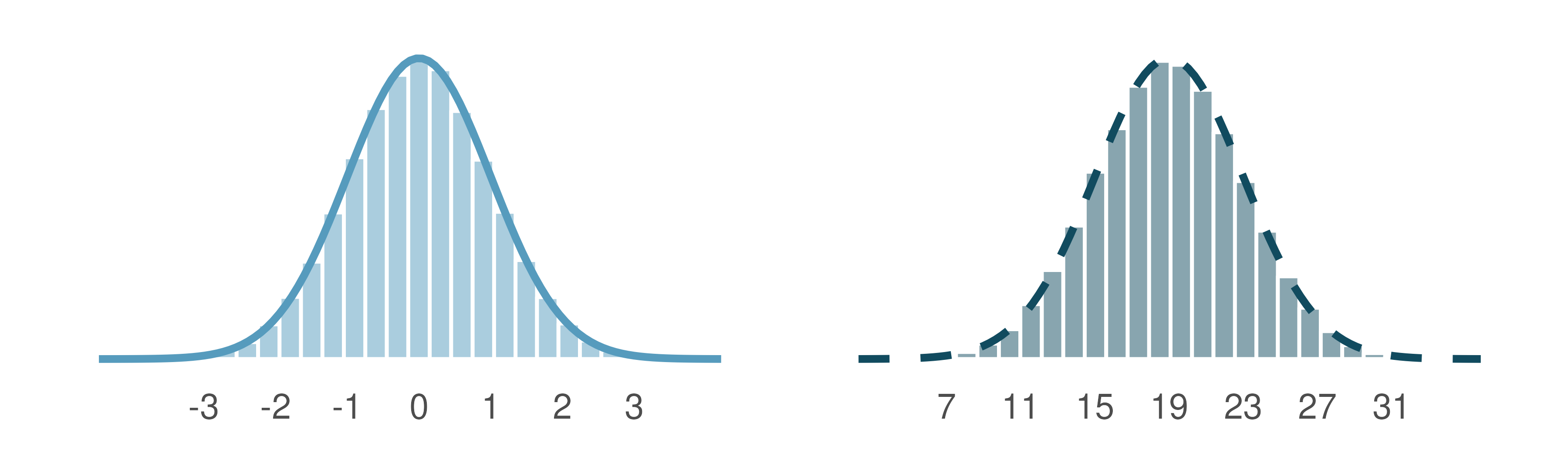 Both curves represent the normal distribution, however, they differ in their center and spread. The normal distribution with mean 0 and standard deviation 1 (blue solid line, on the left) is called the **standard normal distribution**. The other distribution (green dashed line, on the right) has mean 19 and standard deviation 4.