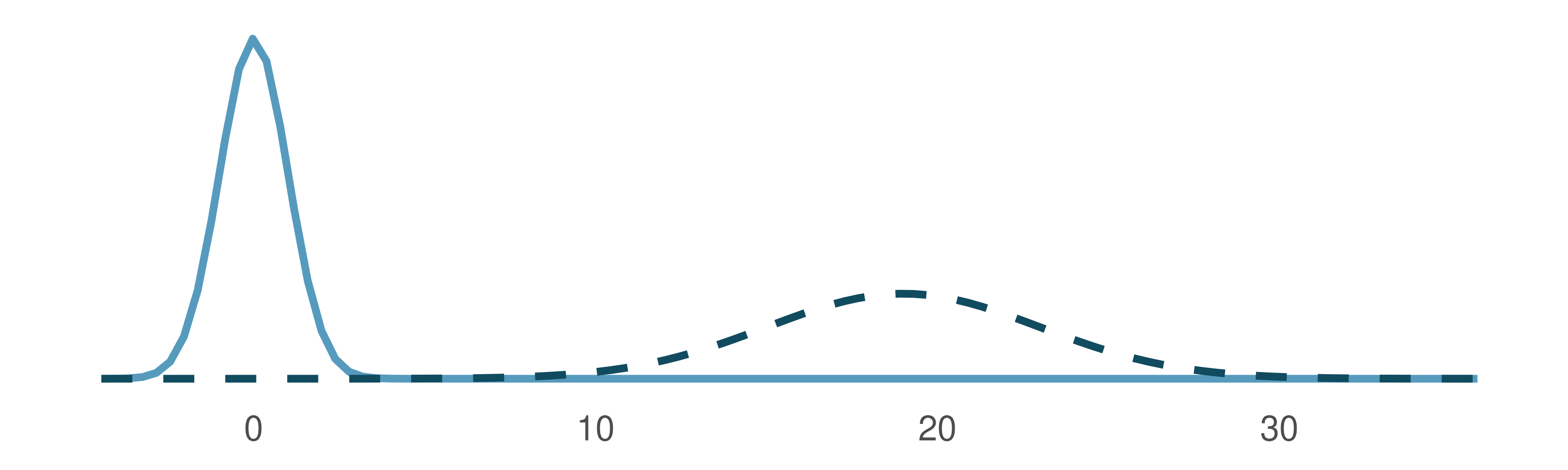 The two normal models shown in Figure 8.3 but plotted together on the same scale.