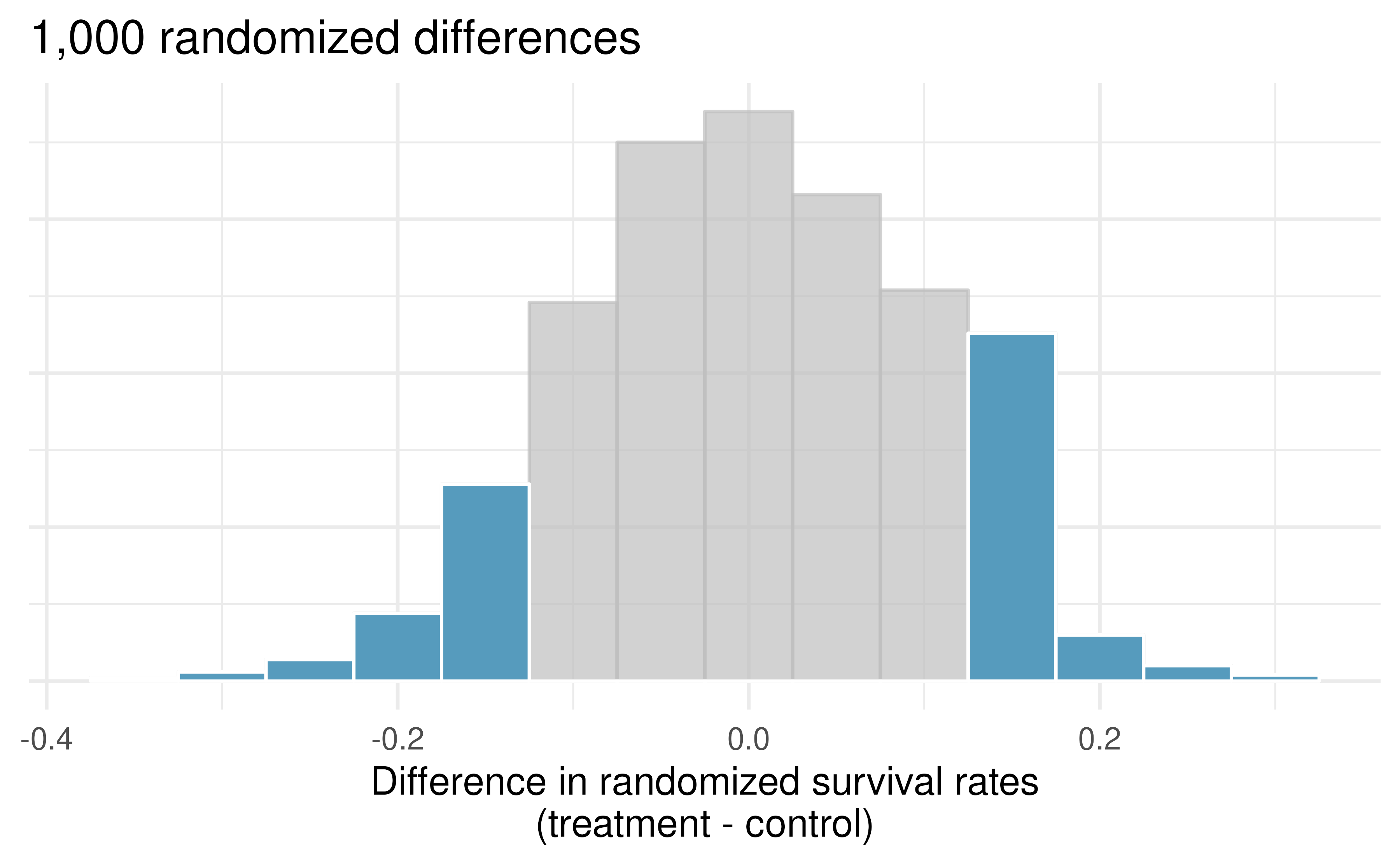 Null distribution of the point estimate for the difference in proportions, $\hat{p}_T - \hat{p}_C.$ All values that are at least as extreme as +0.13 but in either direction away from 0 are shaded.