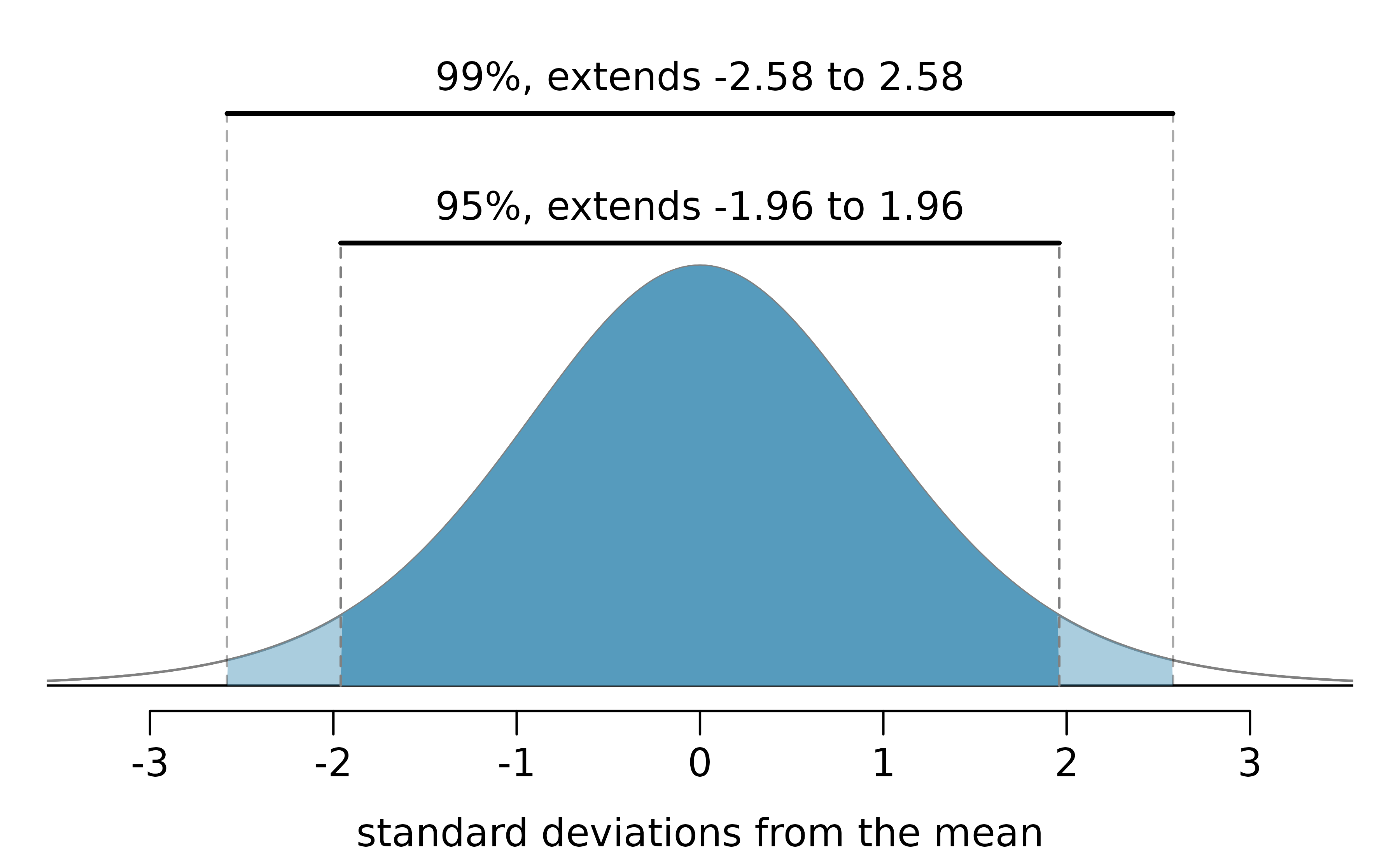 The area between -\(z^{\star}\) and \(z^{\star}\) increases as \(|z^{\star}|\) becomes larger. If the confidence level is 99%, we choose \(z^{\star}\) such that 99% of the normal curve is between -\(z^{\star}\) and \(z^{\star},\) which corresponds to 0.5% in the lower tail and 0.5% in the upper tail: \(z^{\star}=2.58.\)