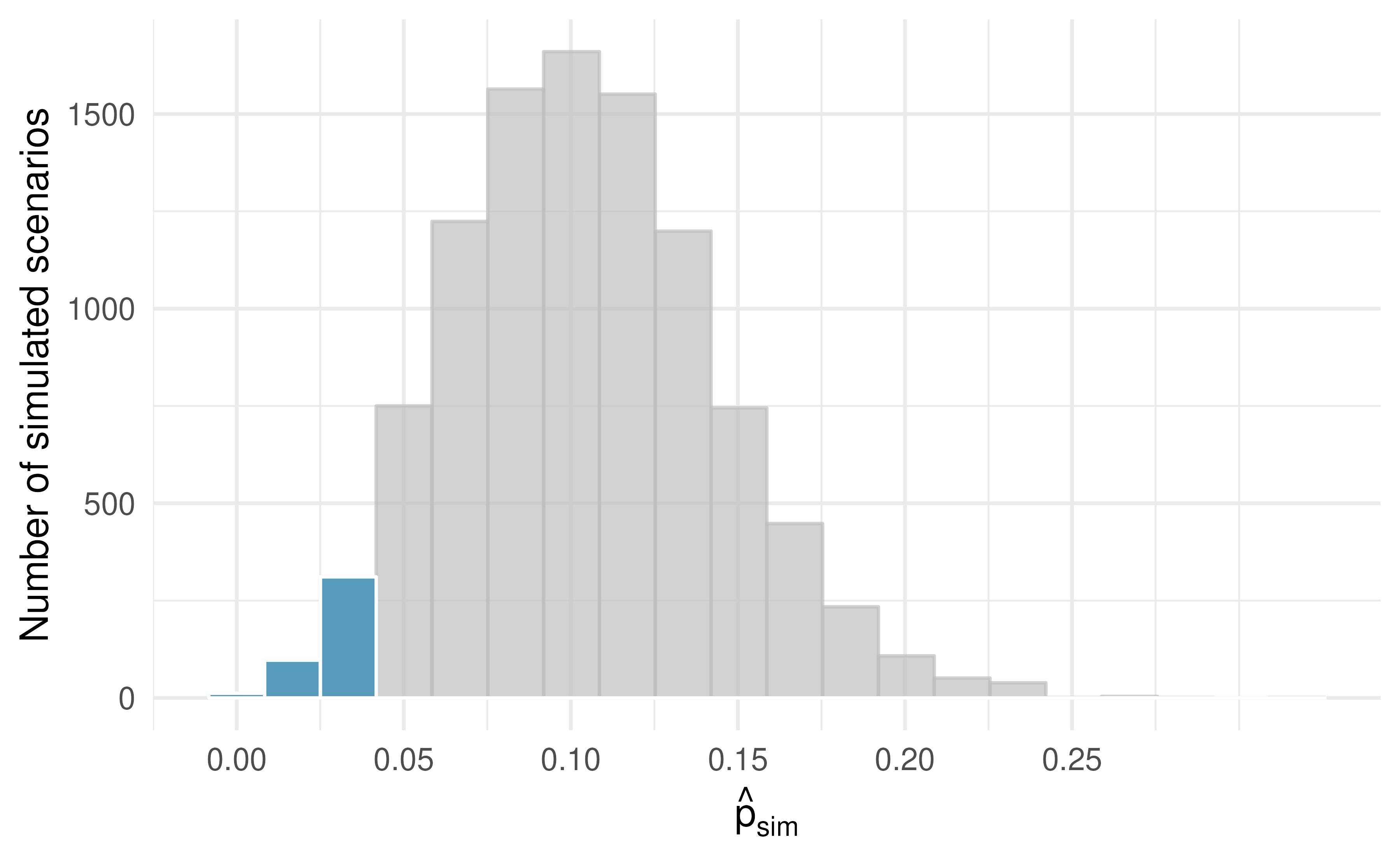The null distribution for \(\hat{p},\) created from 10,000 simulated studies. The left tail, representing the p-value for the hypothesis test, contains 4.2% of the simulations.