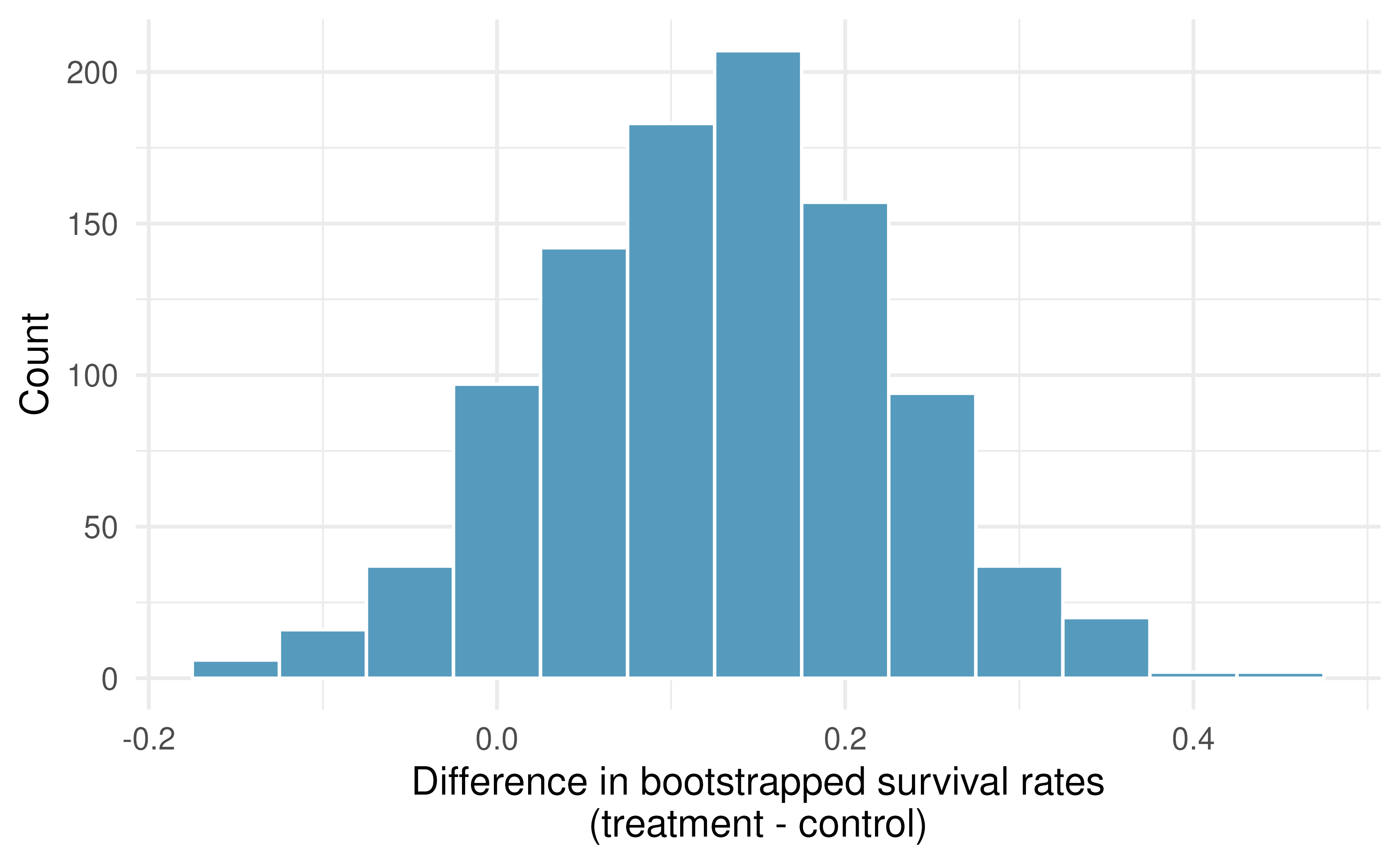 A histogram of differences in proportions from 1000 bootstrap simulations of the CPR data. Note that because the CPR data has a larger sample size than the illustrated example, the variability of the difference in proportions is much smaller with the CPR histogram.