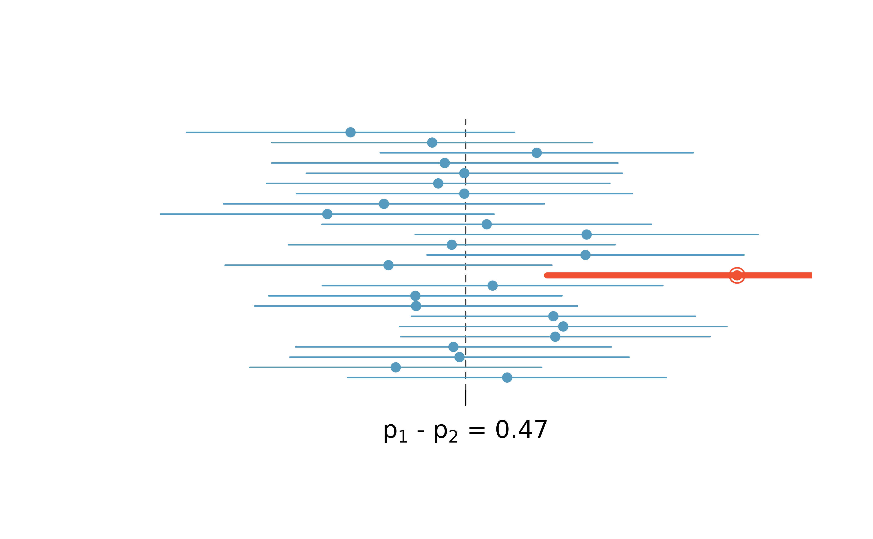 A series of 25 horizontal lines are drawn, representing each of 25 different studies (where a study represents two samples, one from each of population 1 and population 2). Each vertical line starts at the value of the lower bound of the confidence interval and ends at the value of the upper bound of the confidence interval which was created from that particular sample. In the center of the line is a solid dot at the observed difference in proportion of successes for sample 1 minus sample 2. A dashed vertical line runs through the horizontal lines at p = 0.47 (which is the true value of the diffrence in population proportions). 24 of the 25 horizontal lines cross the vertical line at 0.47, but one of the horizontal lines is completely above than 0.47. The line that does not cross 0.47 is colored red because the confidence interval from that particular sample would not have captured the true difference in population proportions.