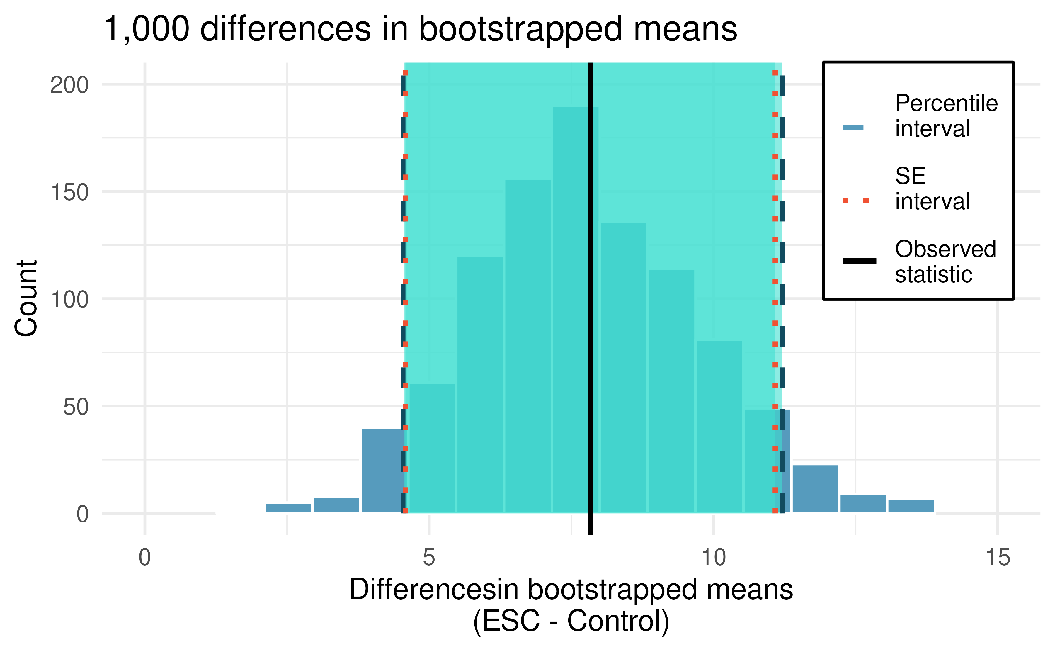 Histogram of differences in means after 1,000 bootstrap samples from each of the two groups. The observed difference is plotted as a black vertical line at 7.83. The blue dashed and red dotted lines provide the bootstrap percentile and boostrap SE confidence intervals, respectively, for the difference in true population means.
