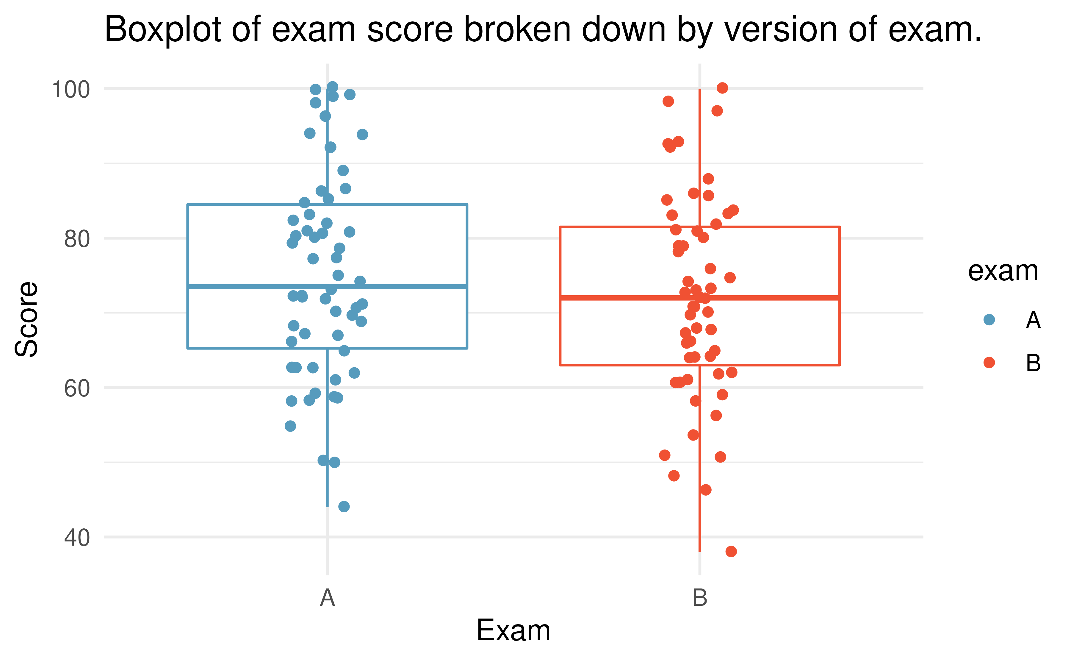 Exam scores for students given one of three different exams.