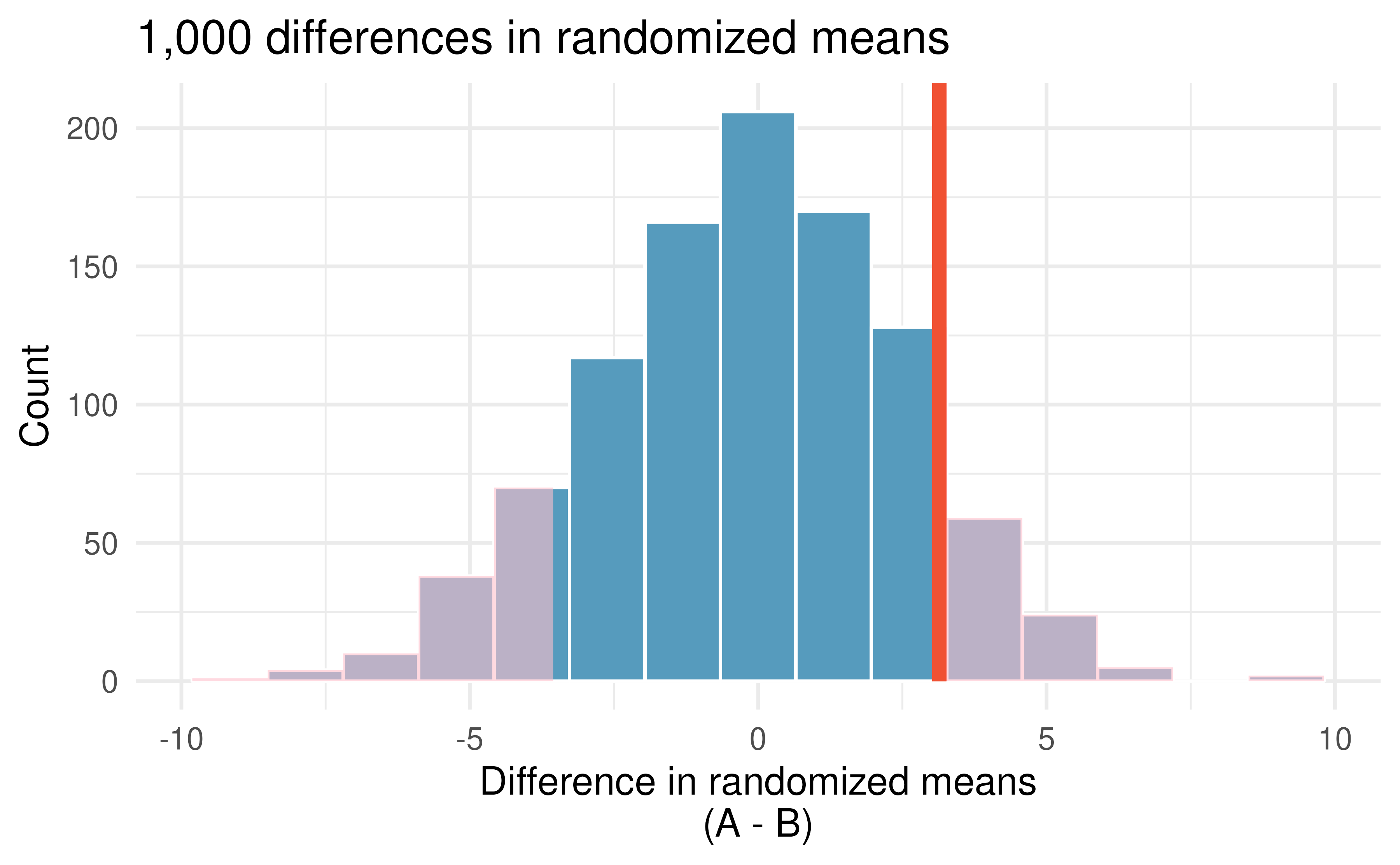Histogram of differences in means, calculated from 1,000 different randomizations of the exam types. The observed difference of 3.1 points is plotted as a vertical line, and the area more extreme than 3.1 is shaded to represent the p-value.