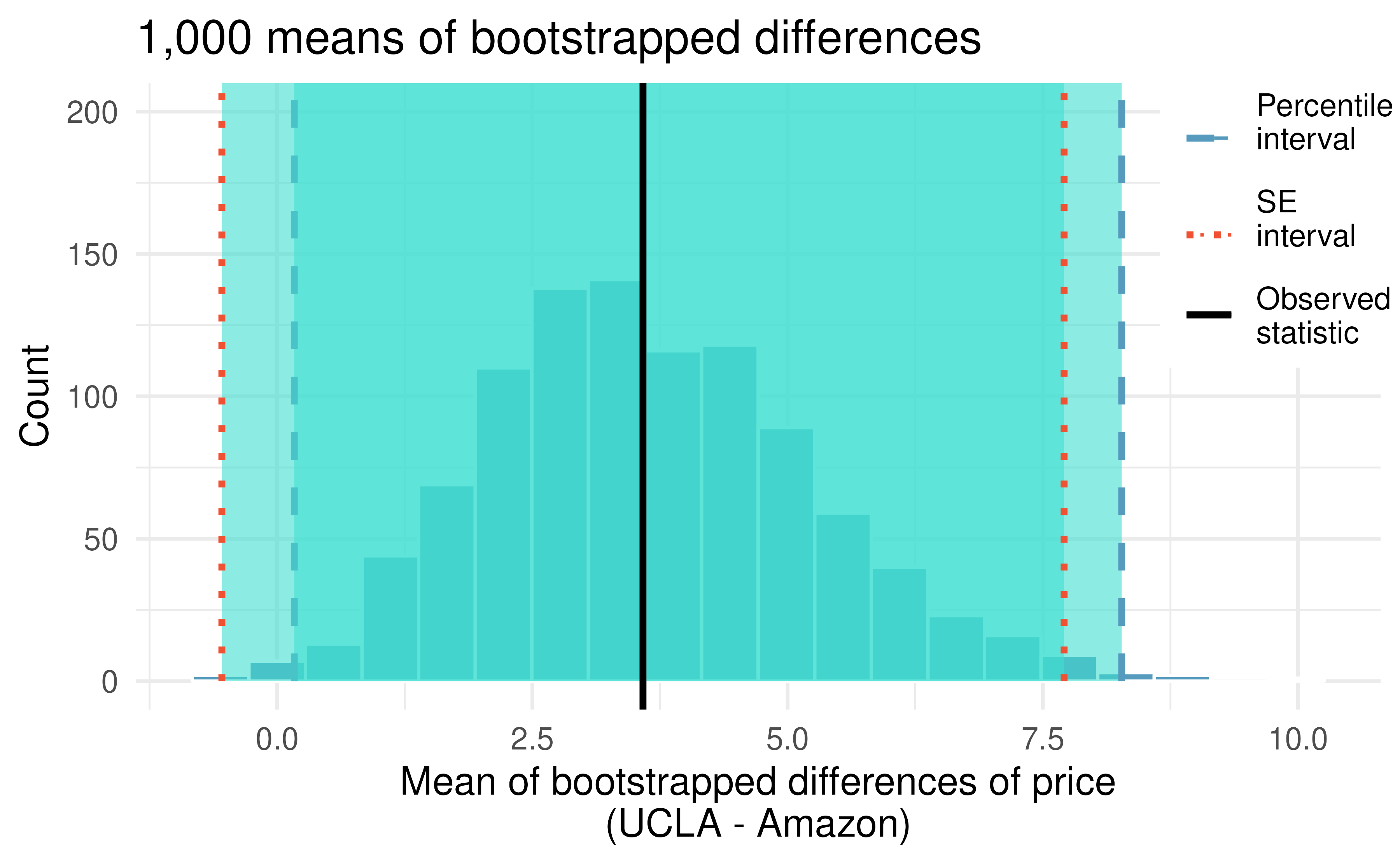 Bootstrap distribution for the average difference in new book price at the UCLA bookstore versus Amazon. 99% confidence intervals are superimposed using blue dashed (bootstrap percentile interval) and red dotted (bootstrap SE interval) lines.