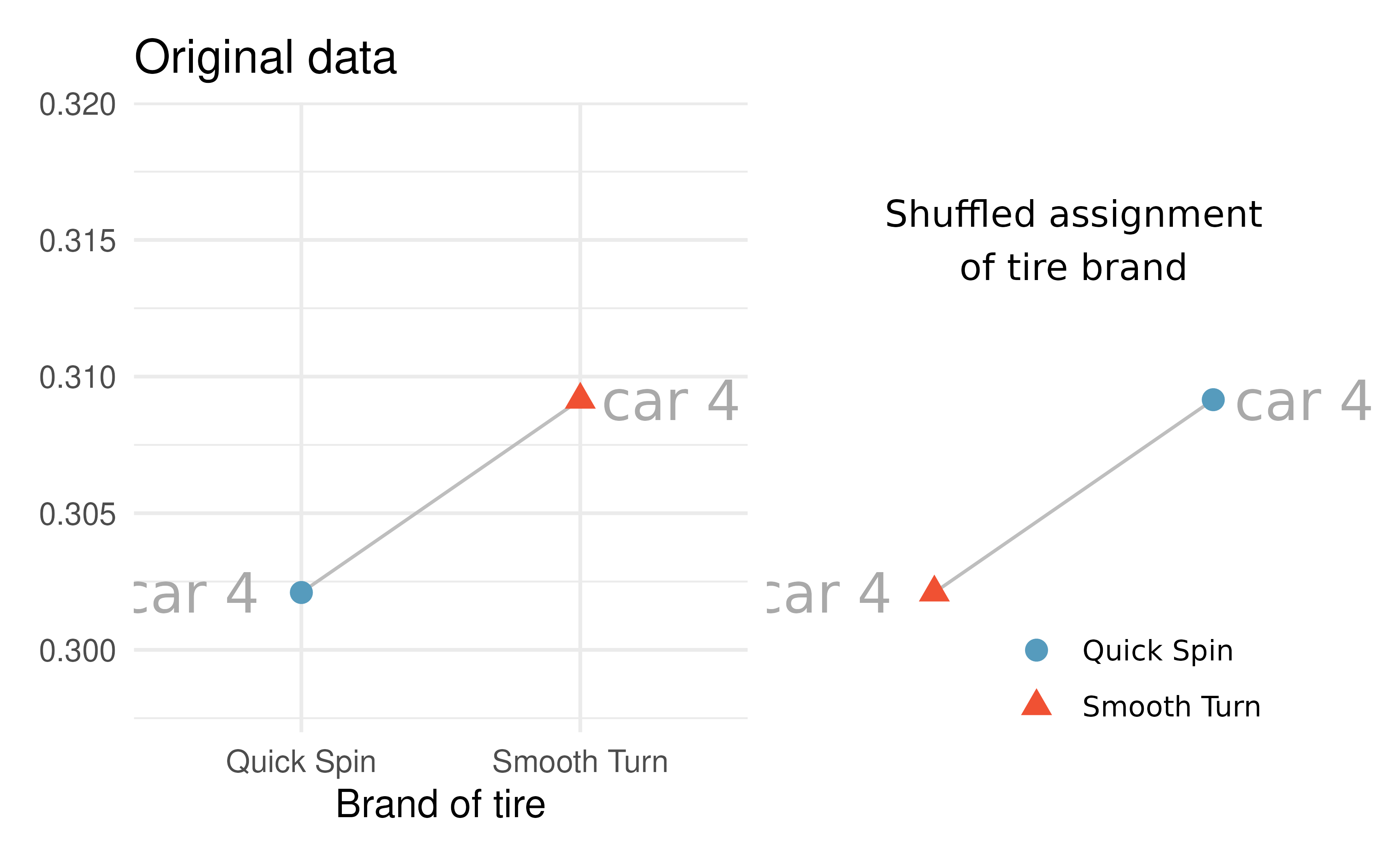 The 4th car: the tire brand was randomly permuted, and in the randomization calculation, the measurements (in cm) ended up in different groups.