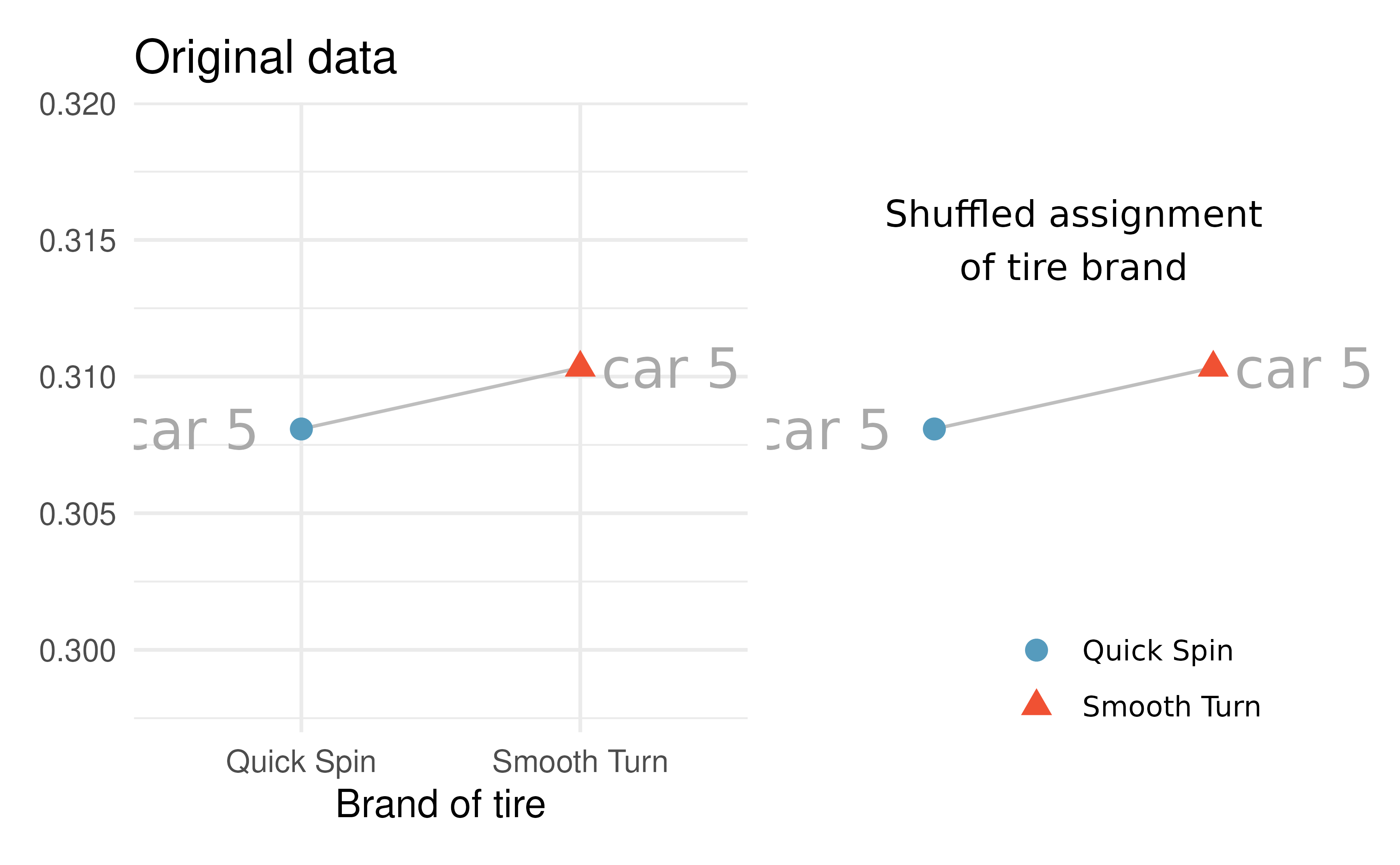 The 5th car: the tire brand was randomly permuted to stay the same! In the randomization calculation, the measurements (in cm) ended up in the original groups.