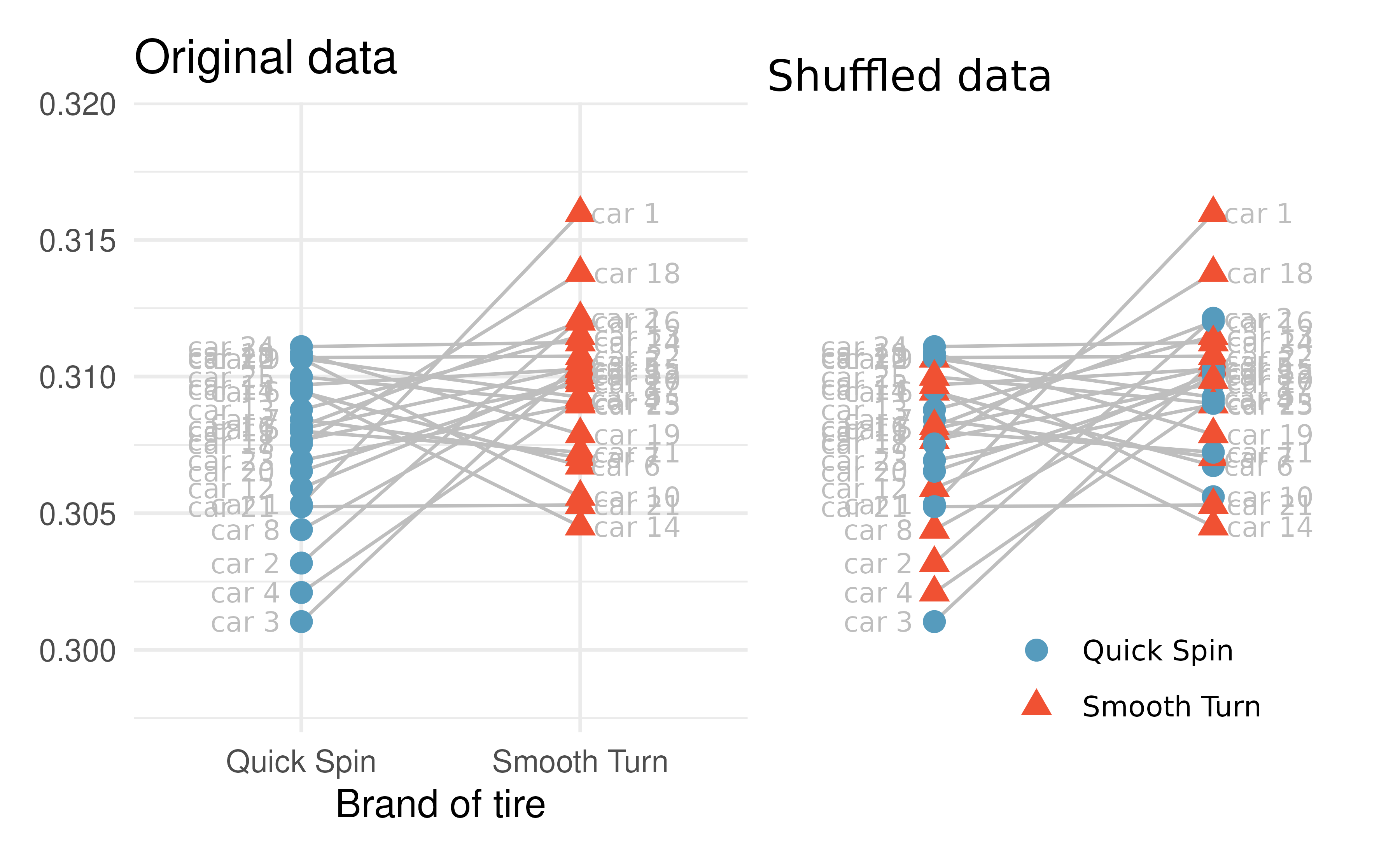 Tire tread data (in cm) with: the brand of tire from which the original measurements came (left) and shuffled brand assignment (right). As evidenced by the colors, some of the cars kept their original tire assignments and some cars swapped the tire assignments.
