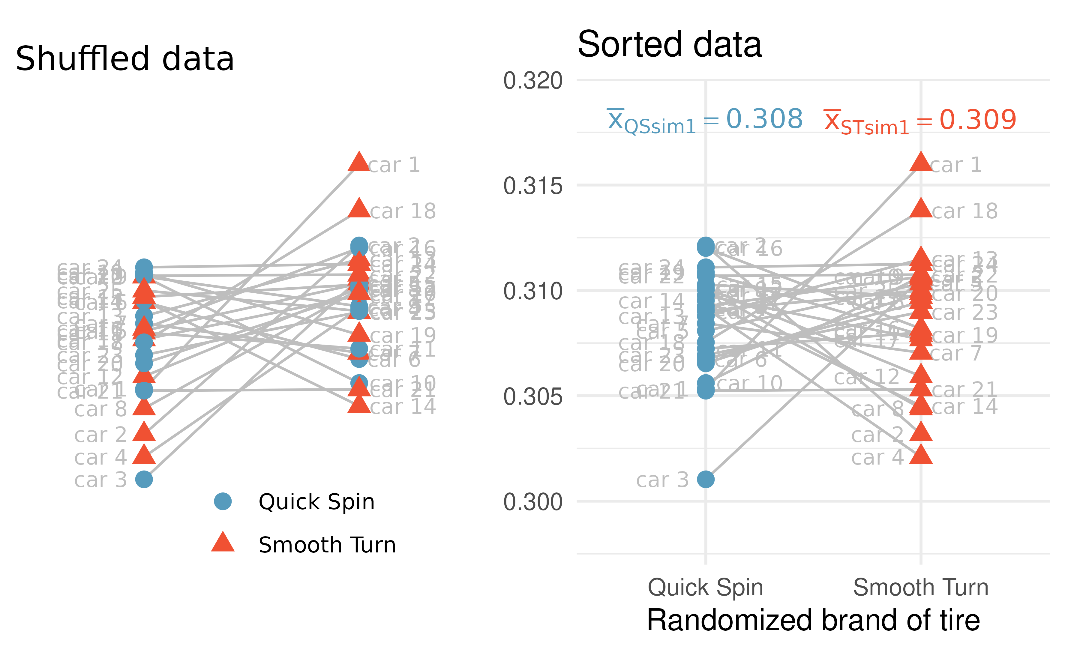 Tire tread from (left) randomized brand assignment, (right) sorted by randomized brand.