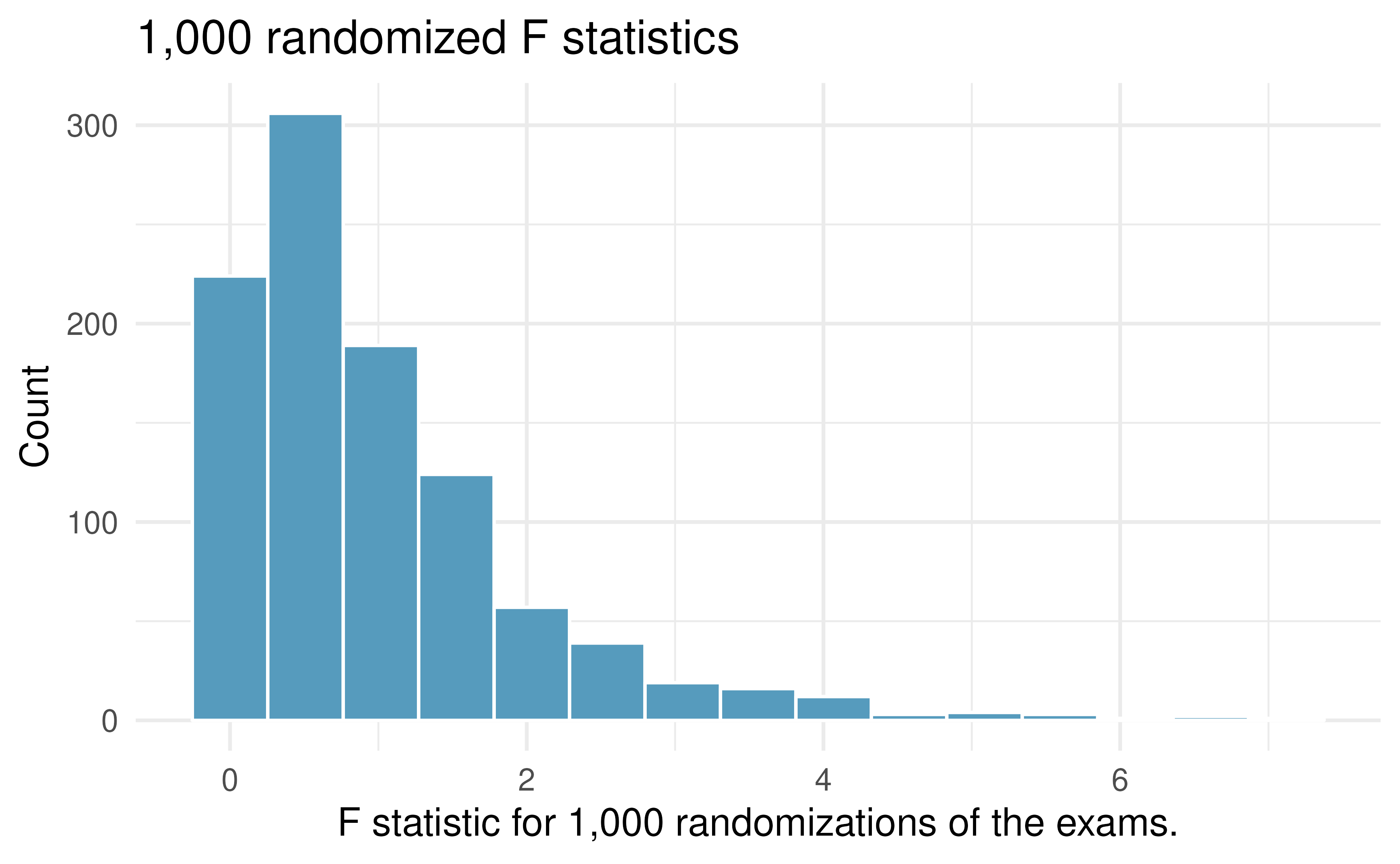 Histogram of F statistics calculated from 1,000 different randomizations of the exam type.