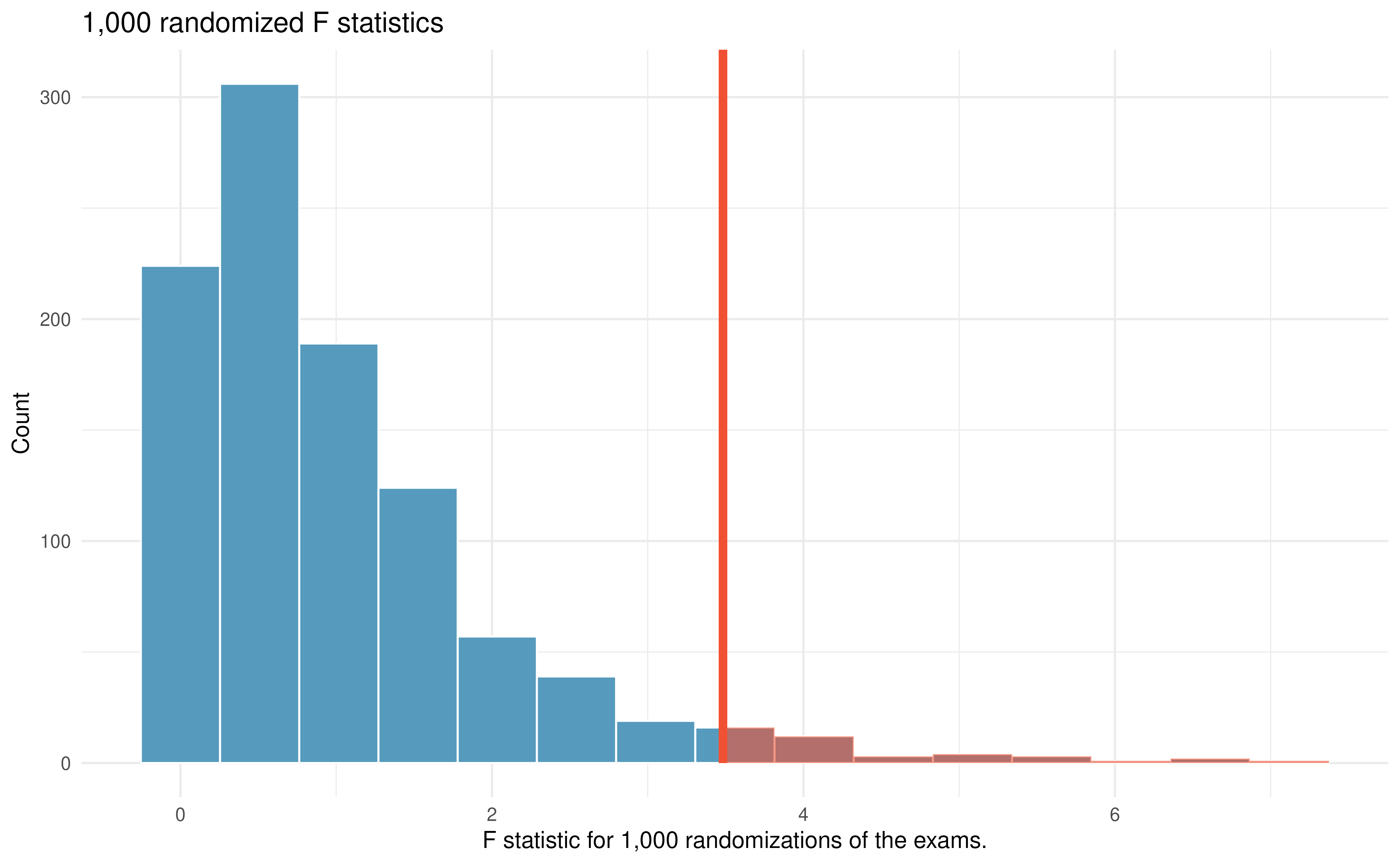 Histogram of F statistics calculated from 1000 different randomizations of the exam type. The observed F statistic is given as a red vertical line 3.48. The area to the right is more extreme than the observed value and represents the p-value.