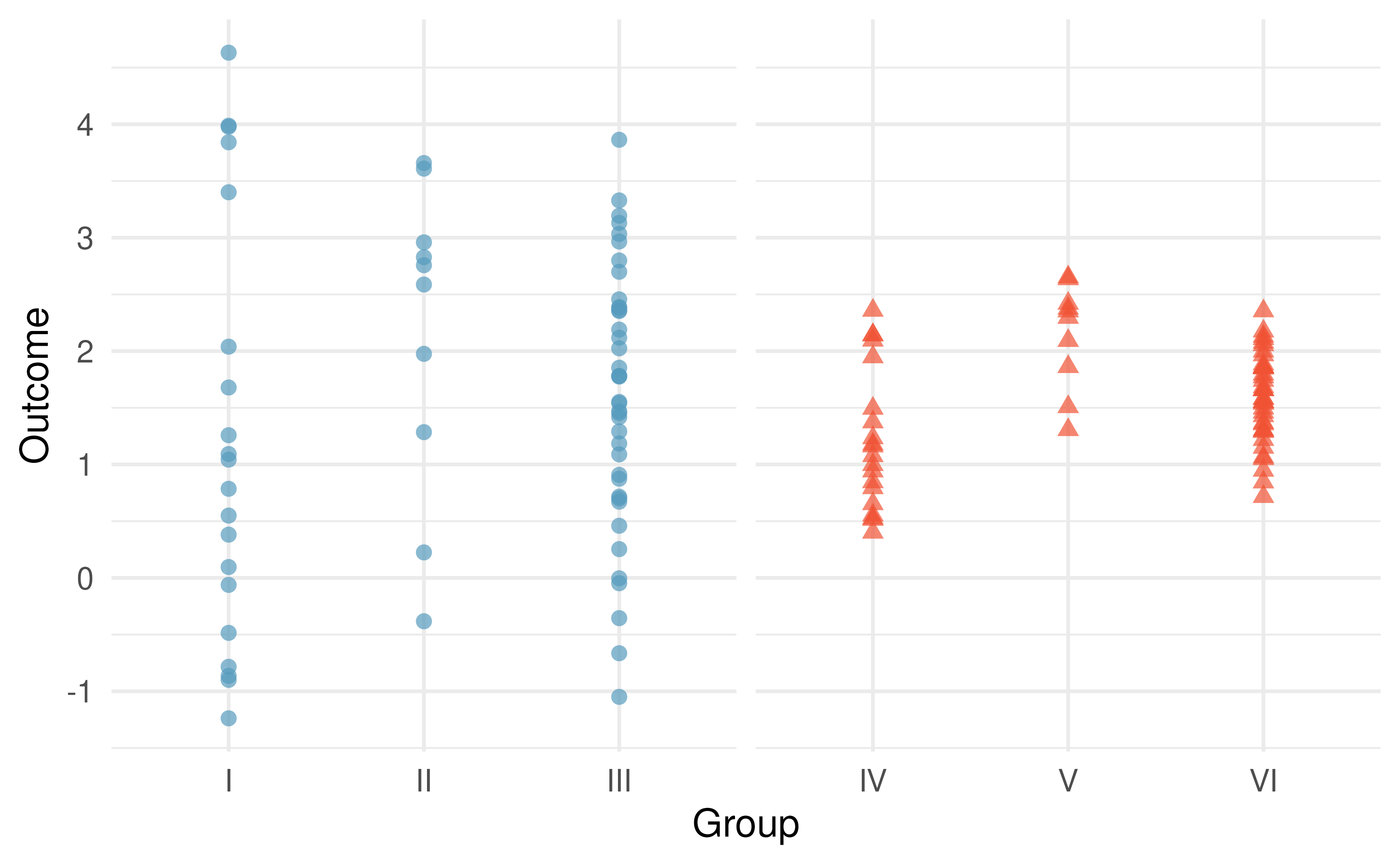 Side-by-side dot plot for the outcomes for six groups. Two sets of groups: first set is comprised of Groups I, II, and III, the second set is comprised of Groups IV, V, and VI.