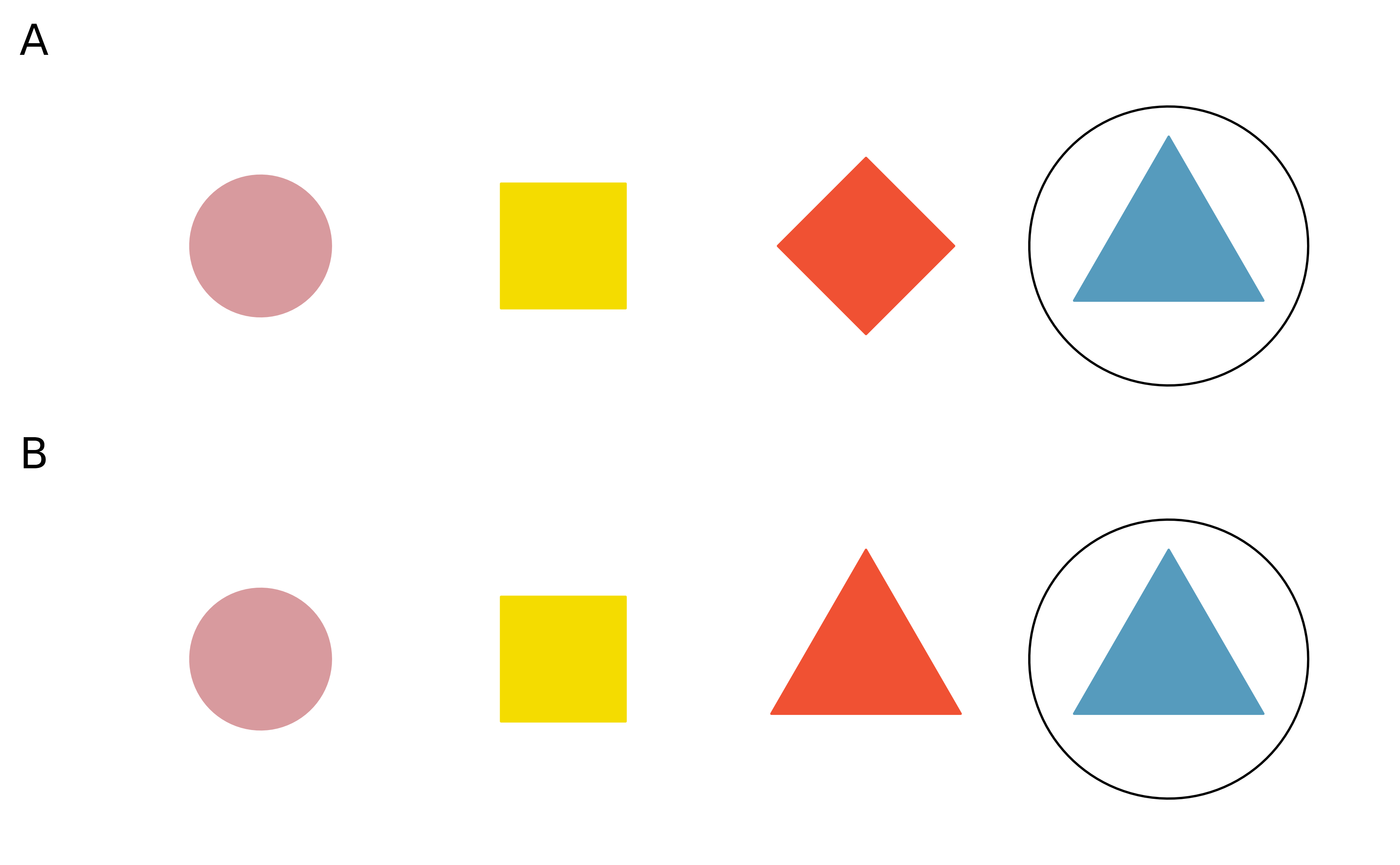 Four shapes are presented twice. In A (the top presentation) the shapes and colors are all different: pink circle, yellow square, red diamond, blue triangle. In B (the bottom presentation) the colors are all different but the traingle shape is repeated: pink circle, yellow square, red triangle, blue triangle. In each of the two presentations the blue triangle is circled.
